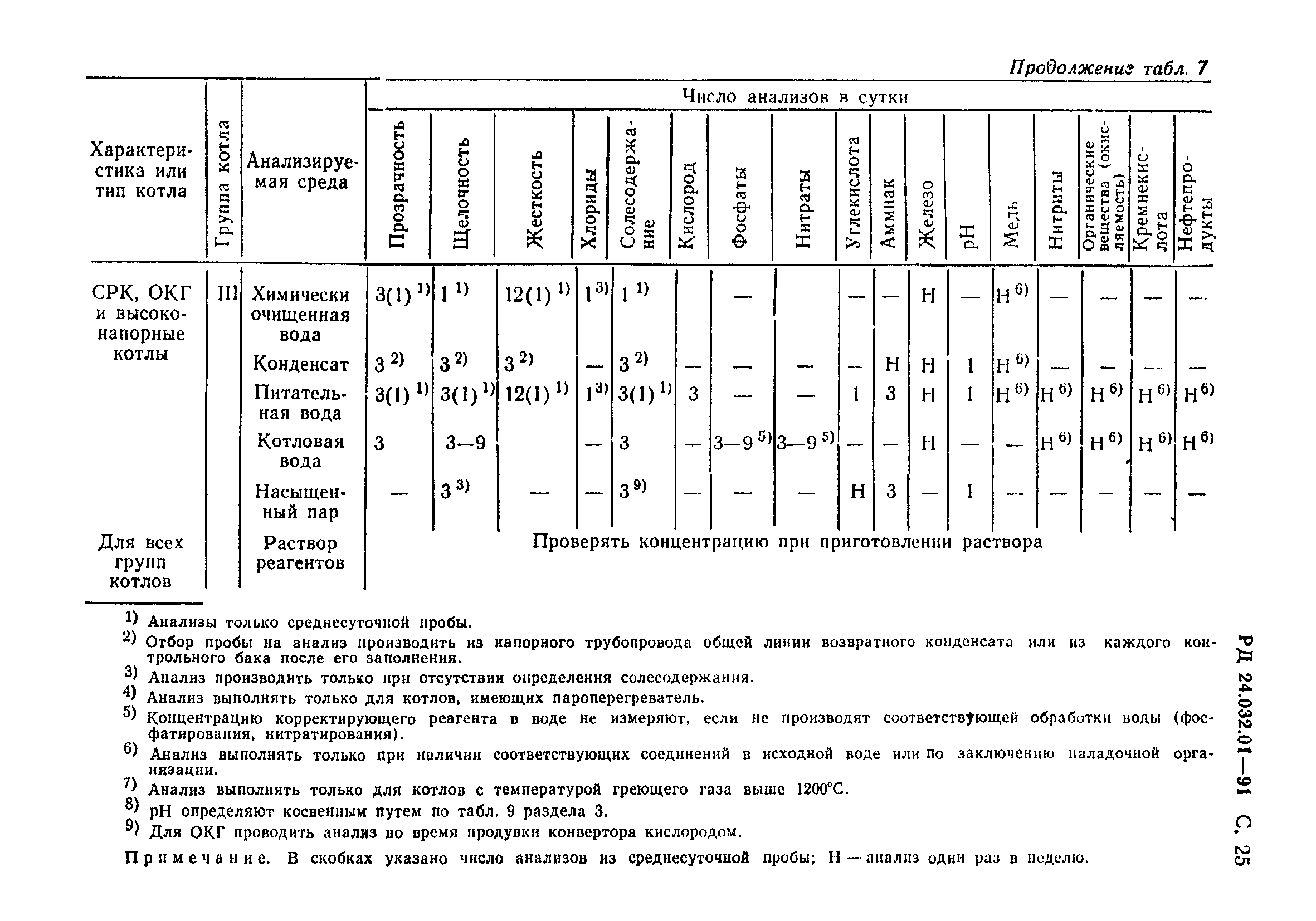 РД 24.032.01-91