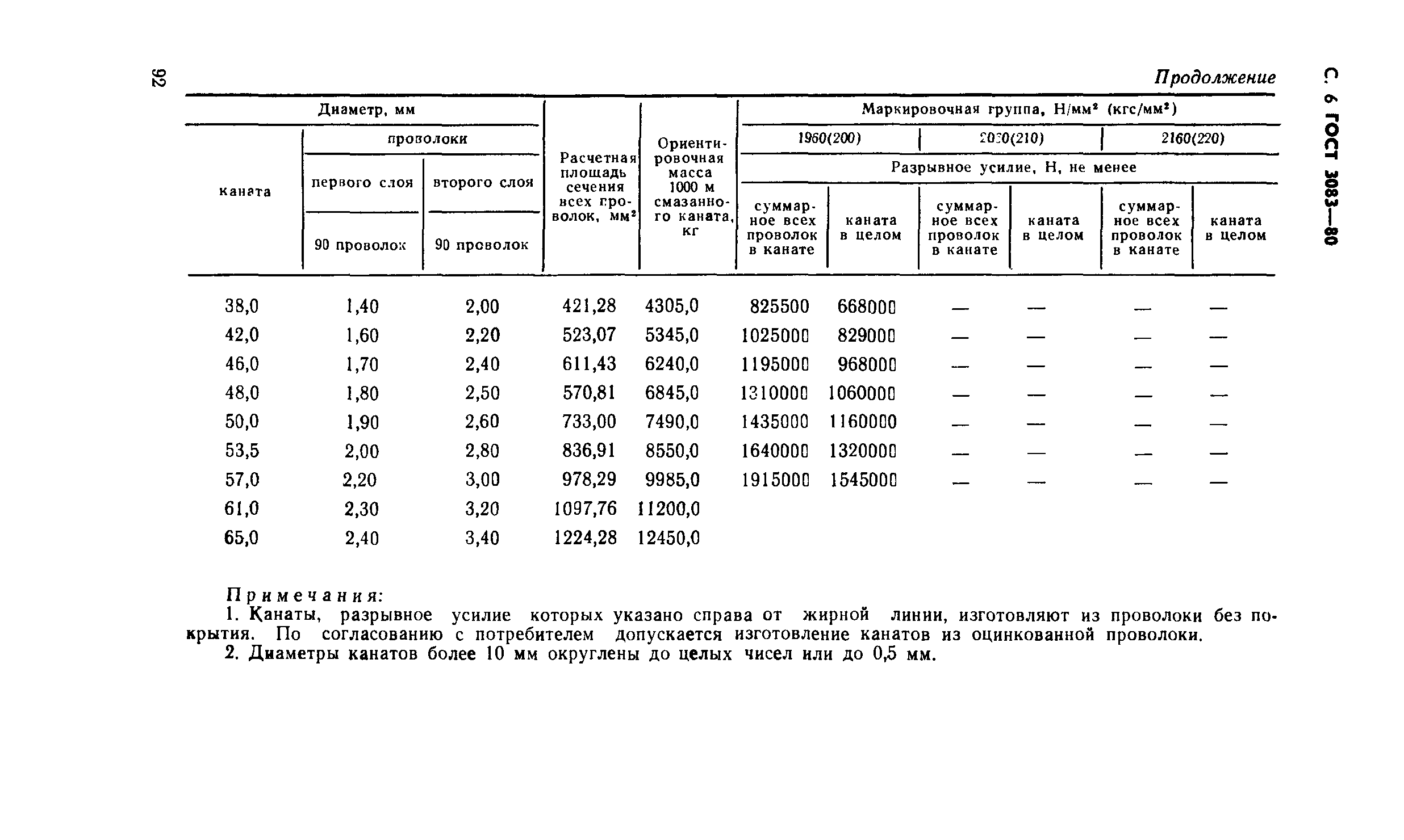 ГОСТ 3083-80