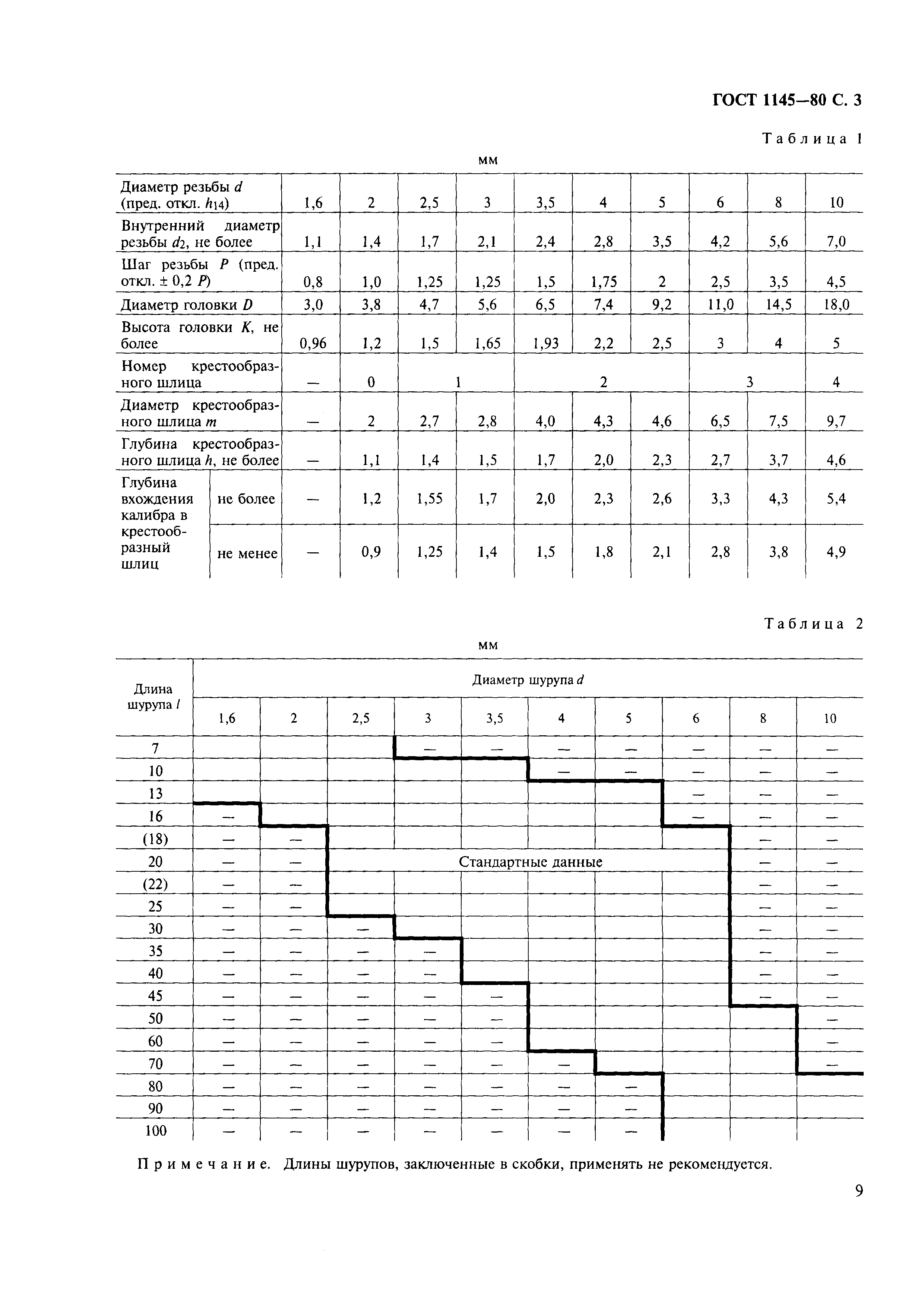 ГОСТ 1145-80