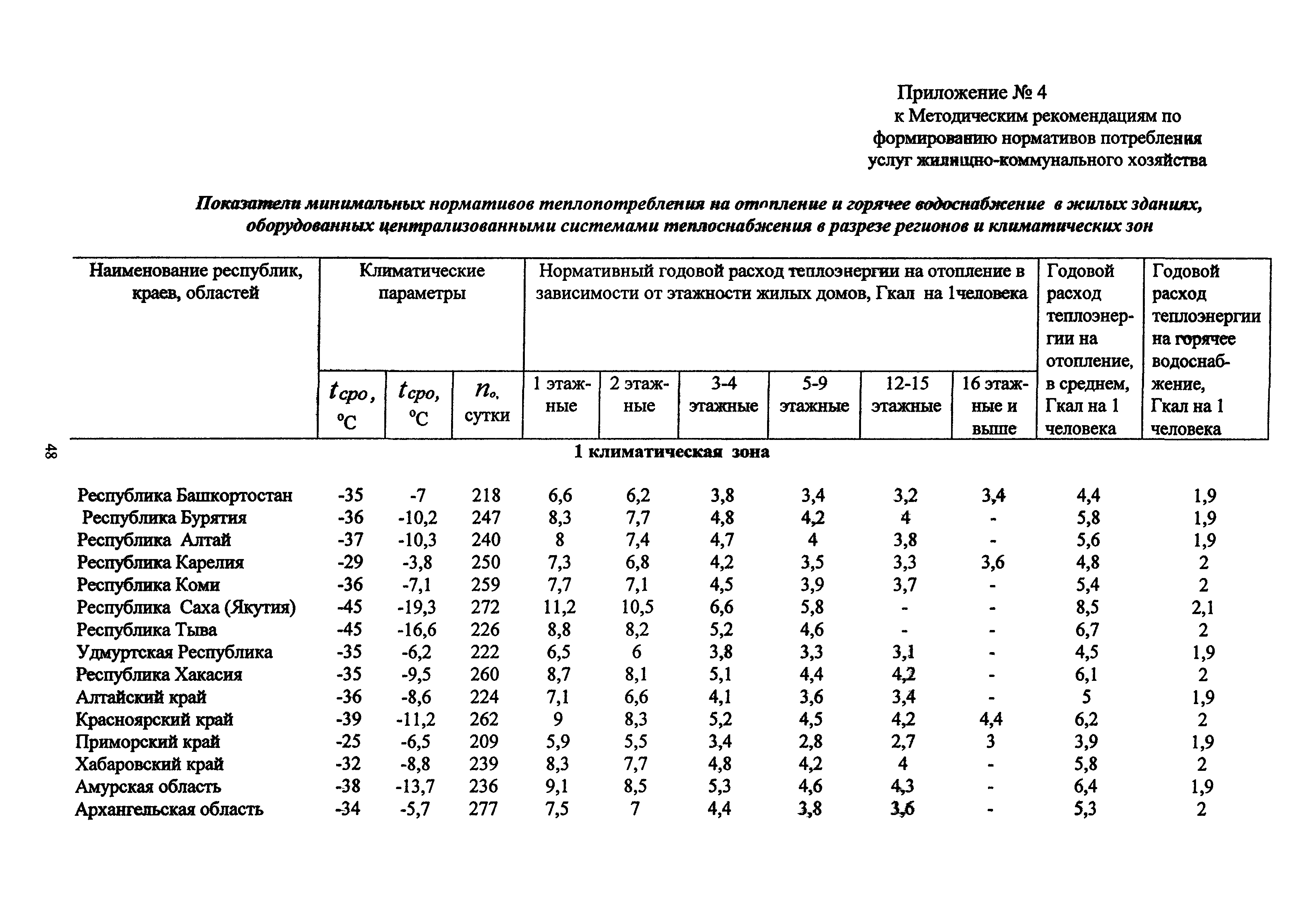 МДС 13-12.2000