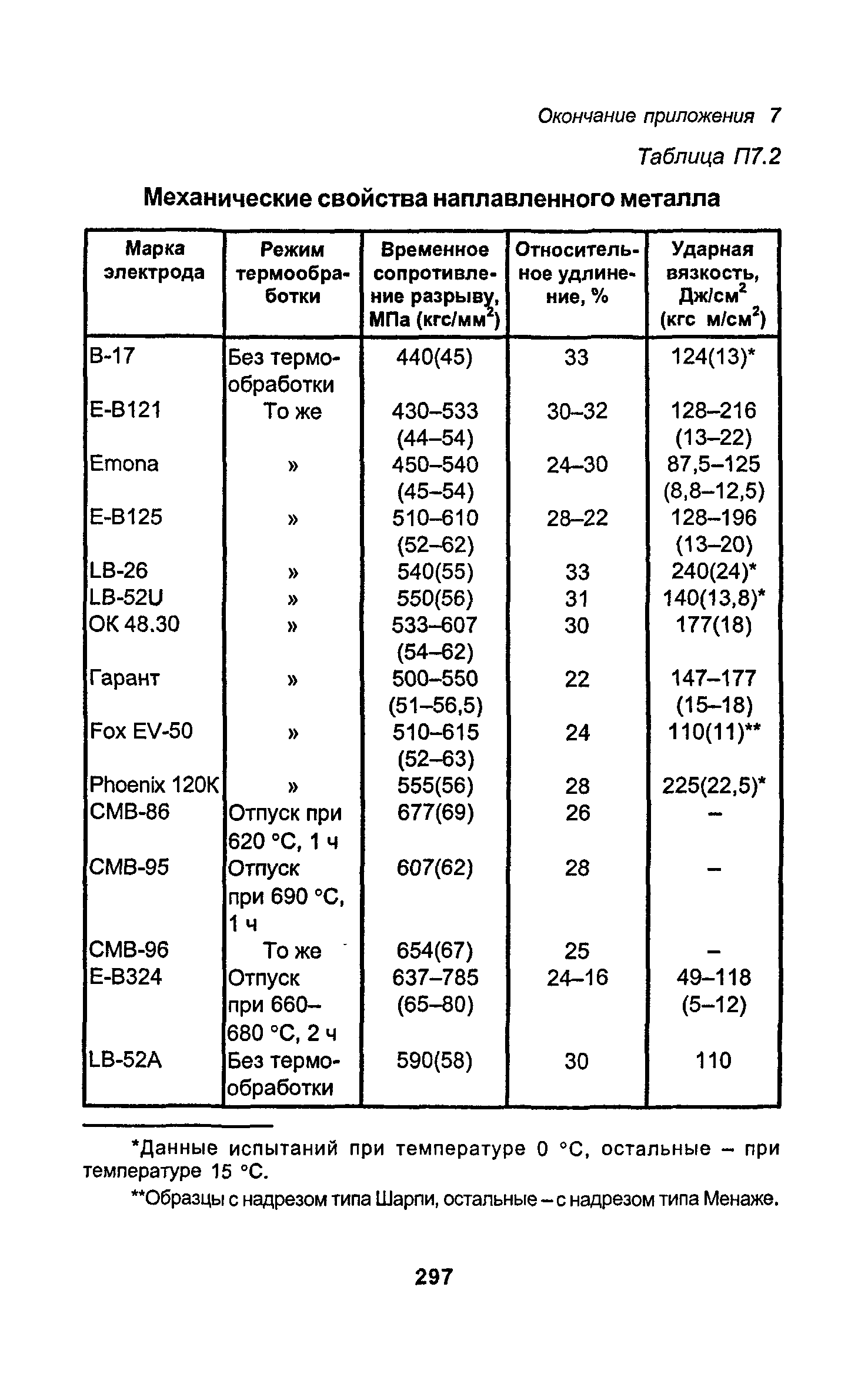 РД 34.15.027-93