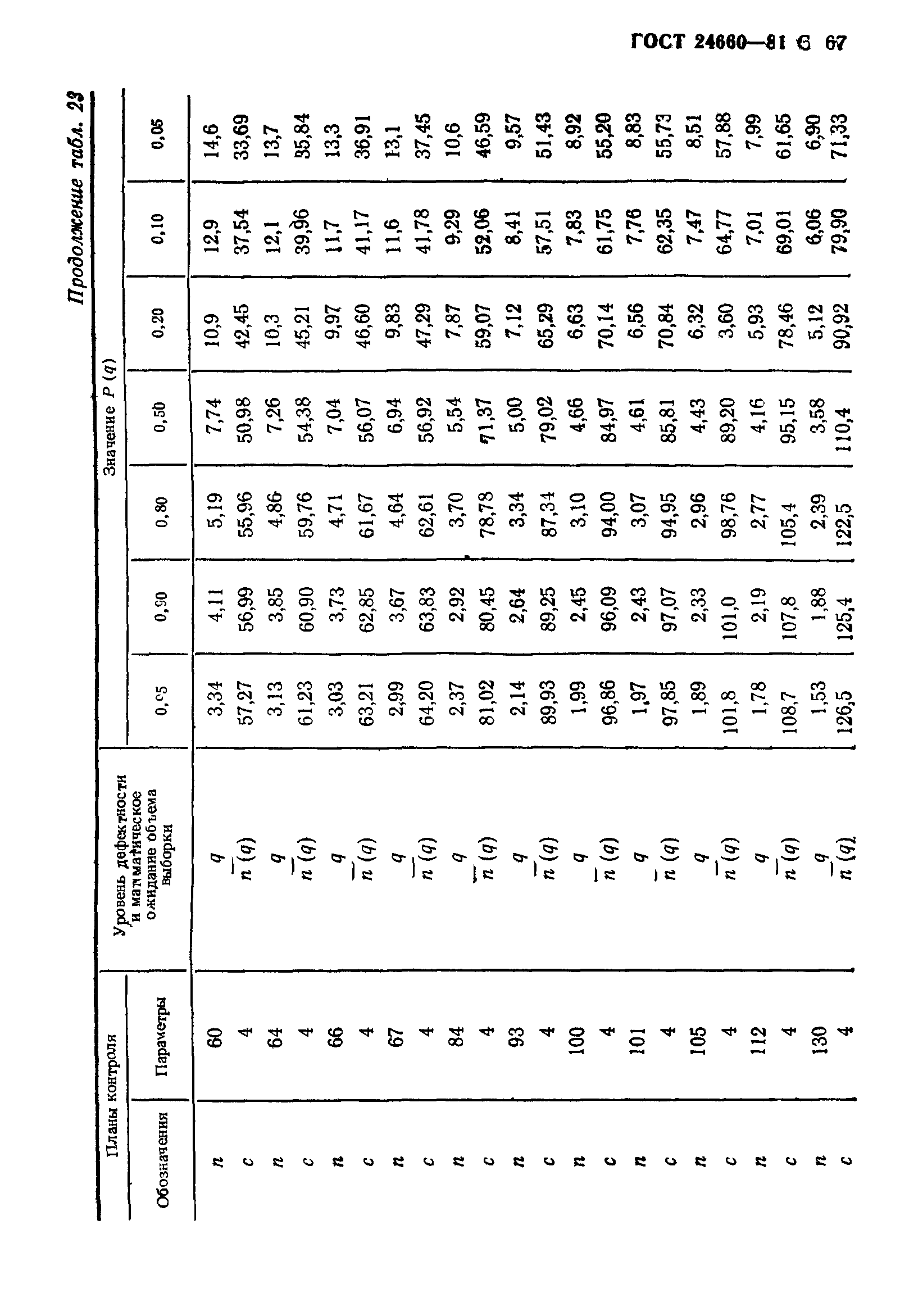 ГОСТ 24660-81