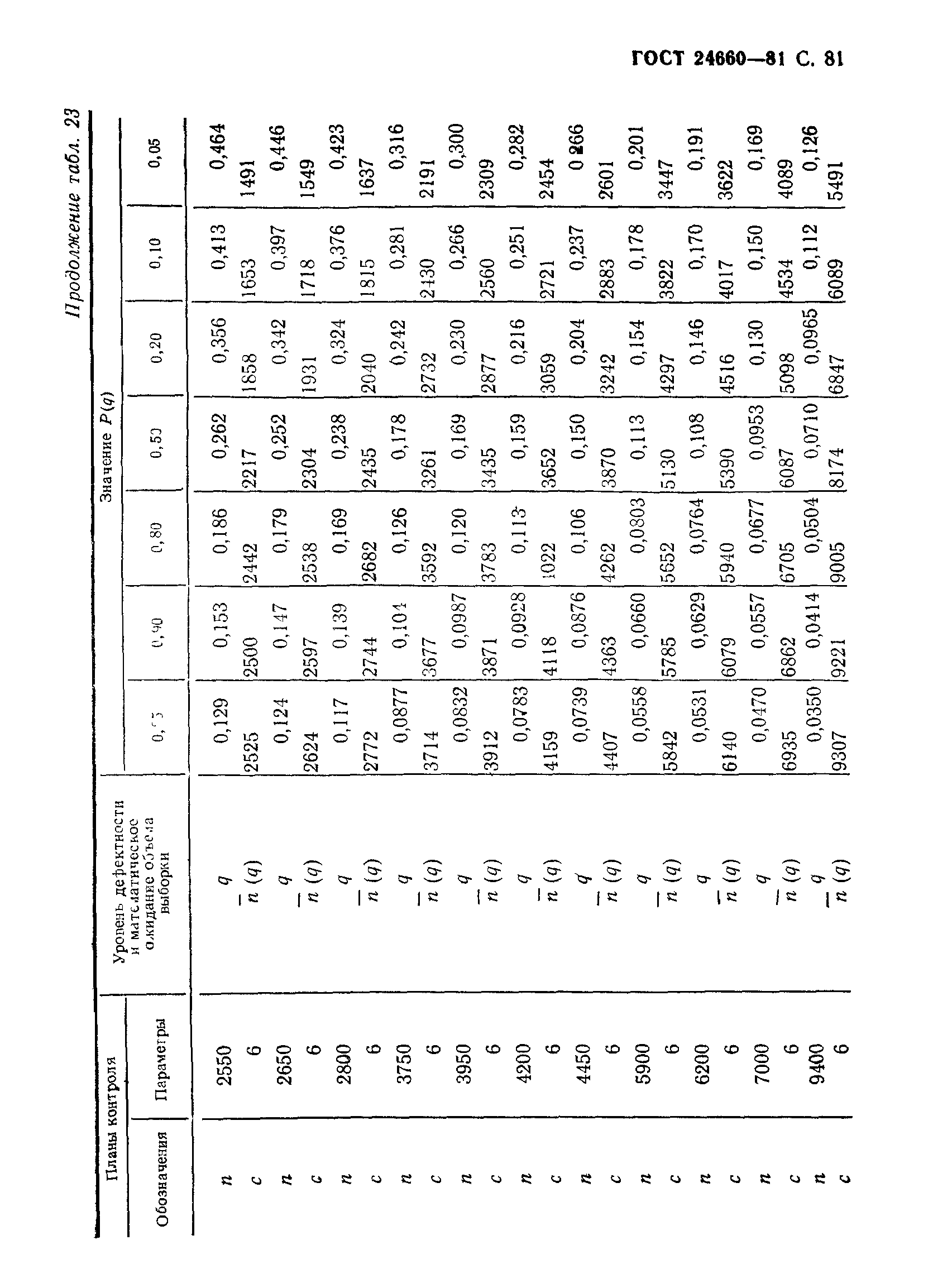 ГОСТ 24660-81