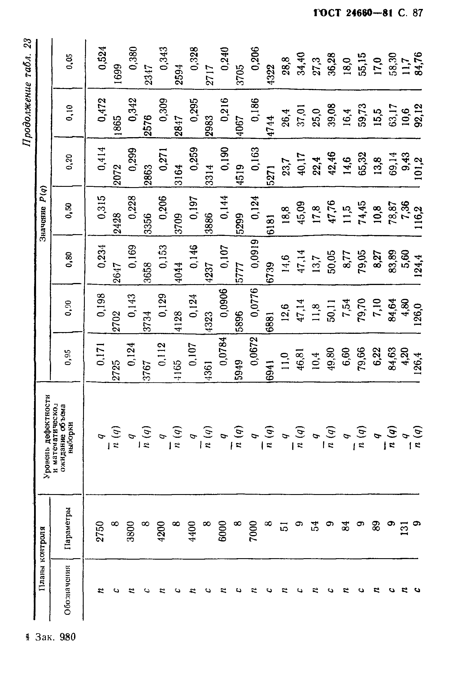 ГОСТ 24660-81