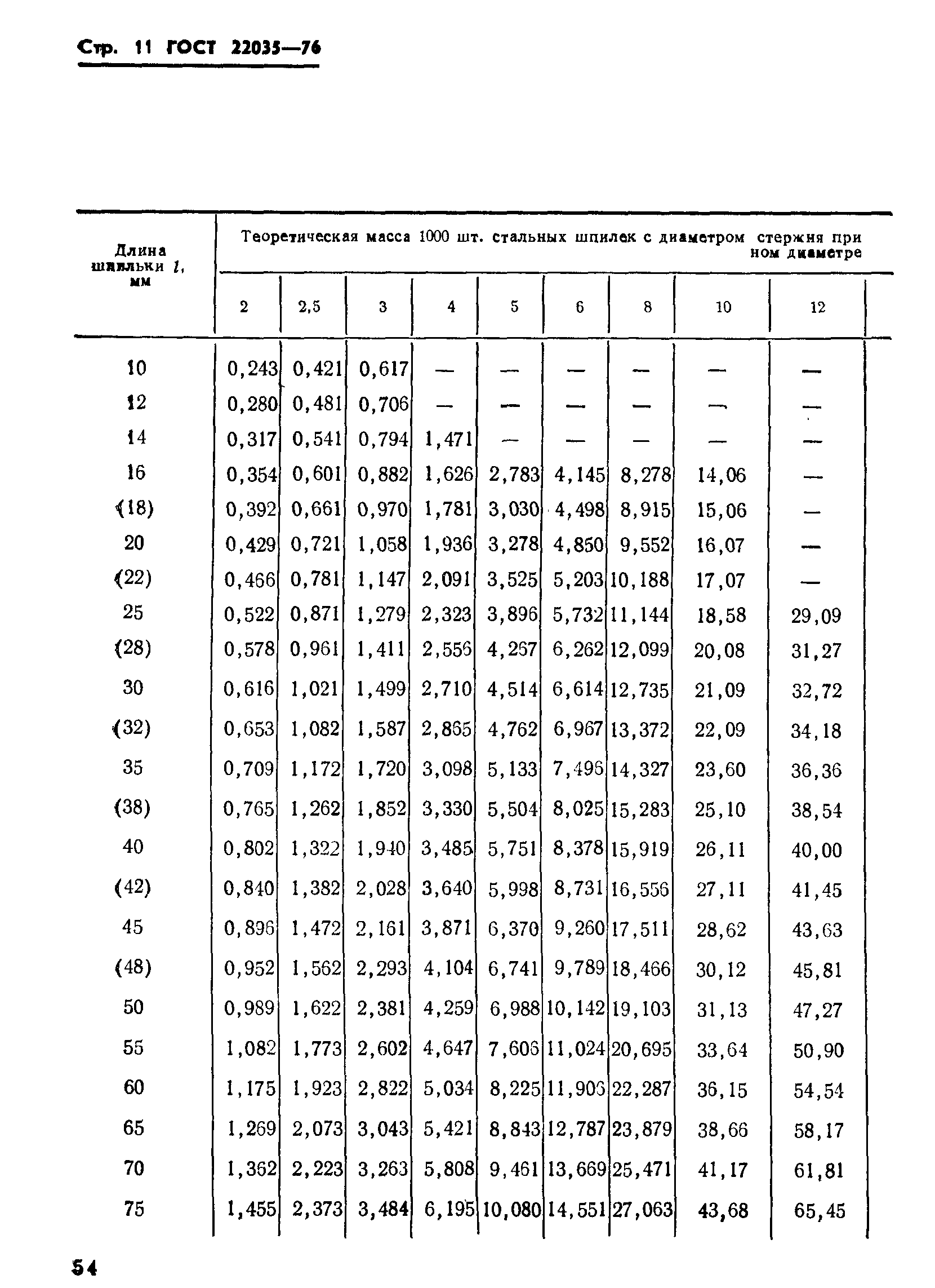 ГОСТ 22035-76