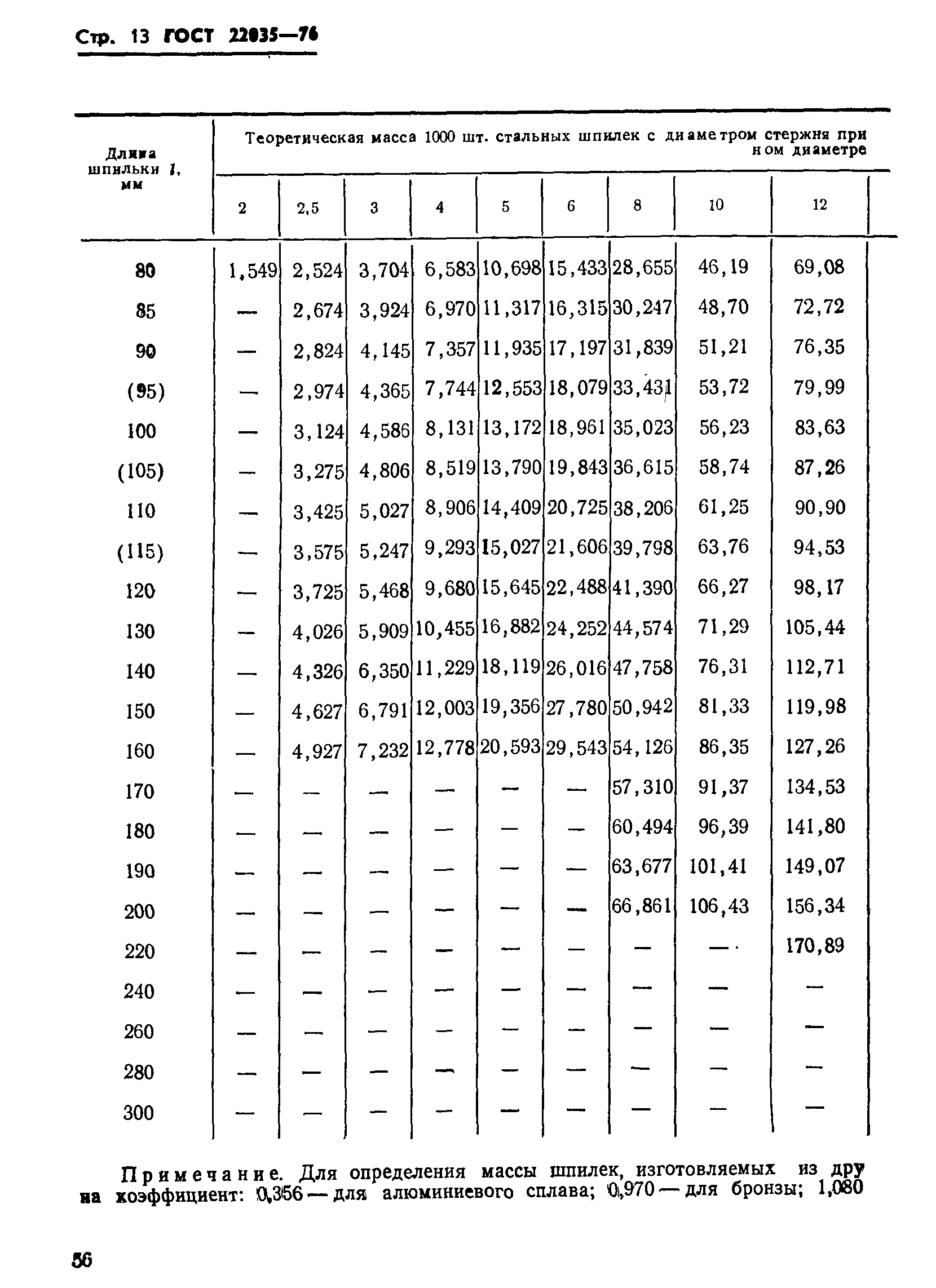 ГОСТ 22035-76