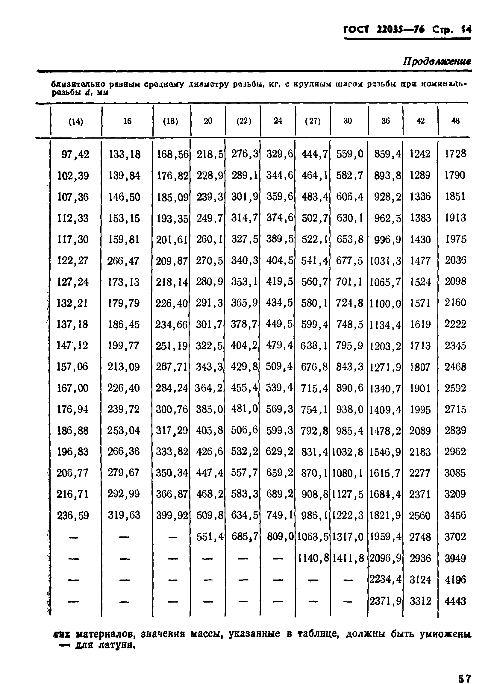 ГОСТ 22035-76