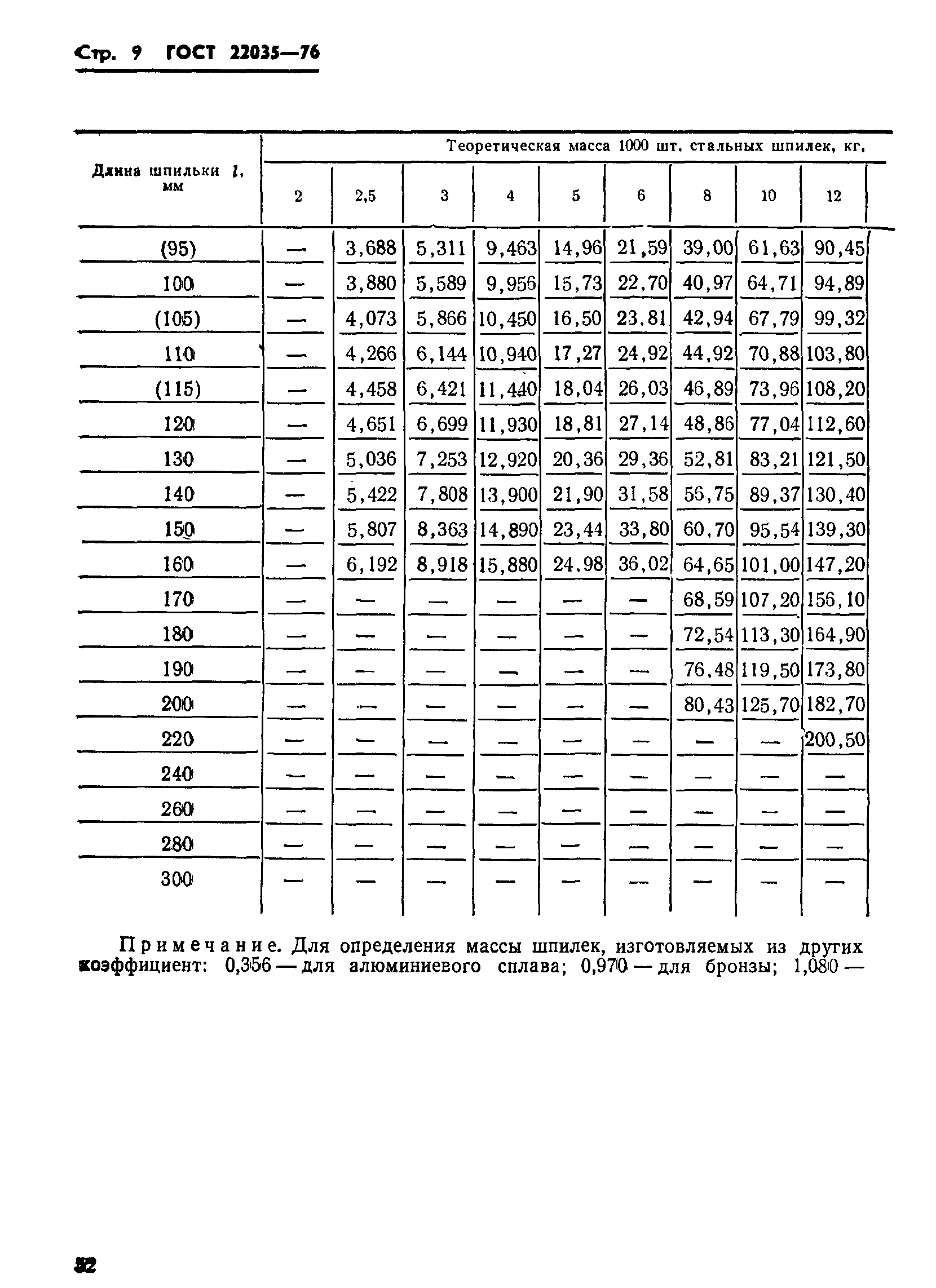 ГОСТ 22035-76