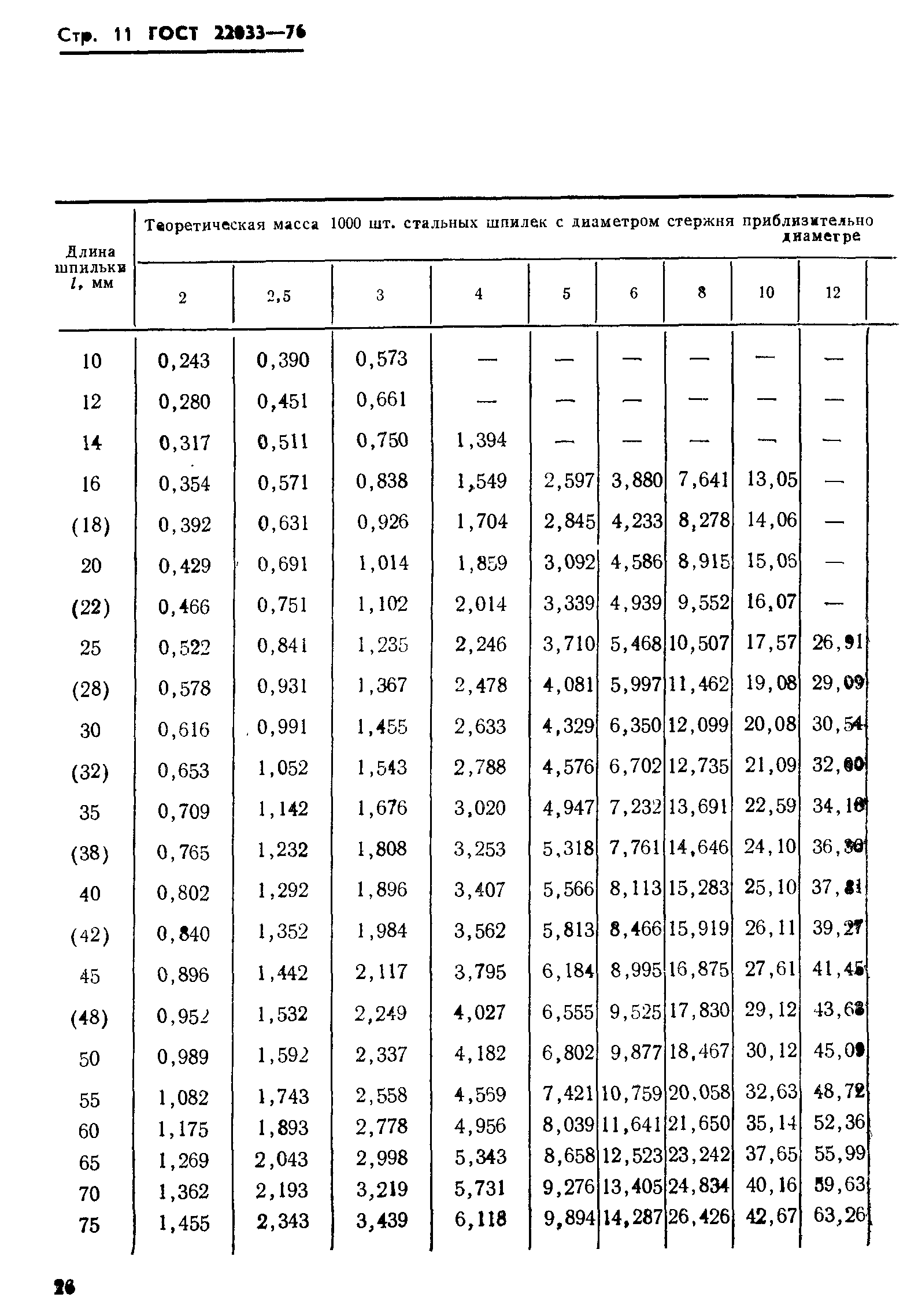 ГОСТ 22033-76