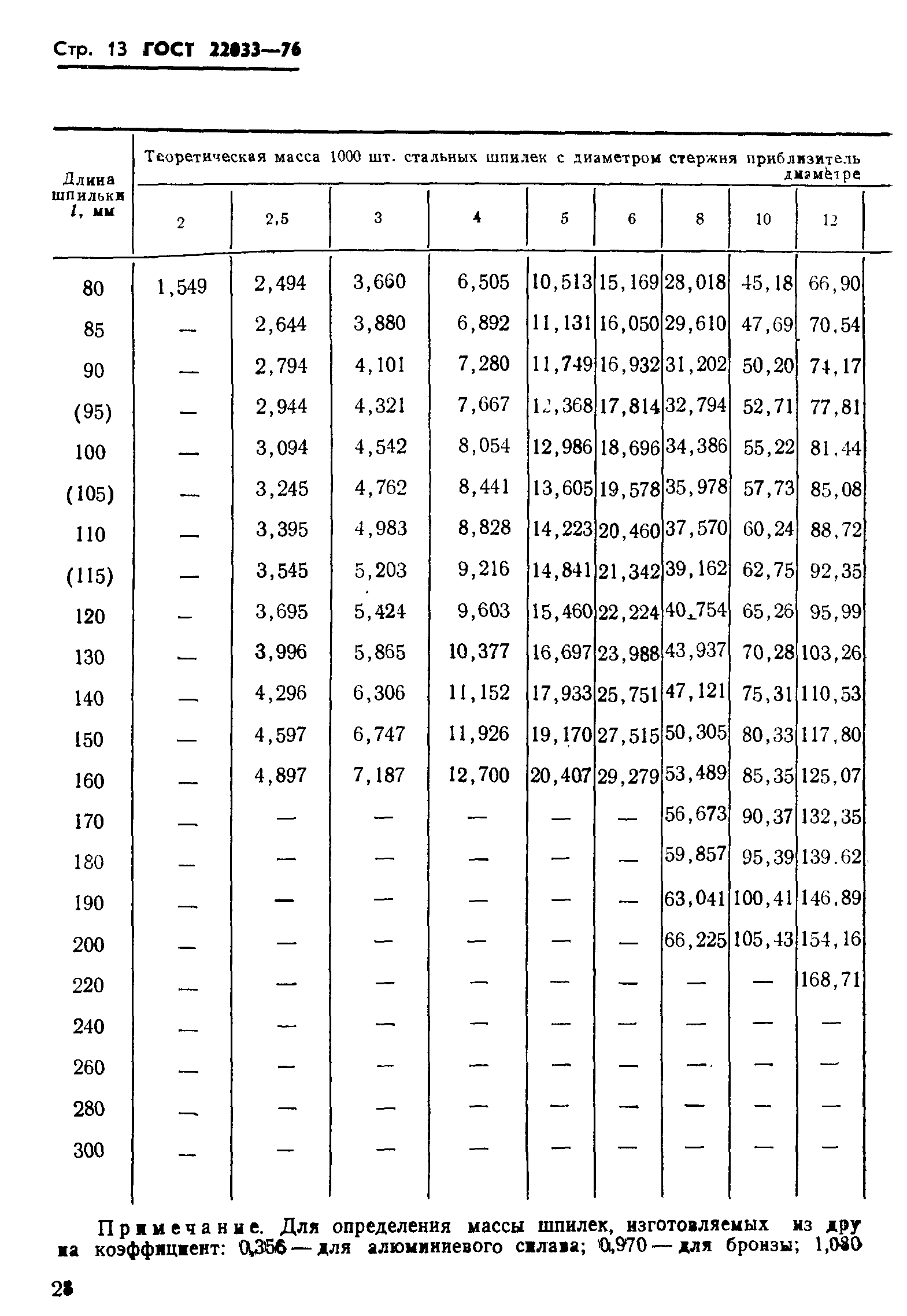 ГОСТ 22033-76