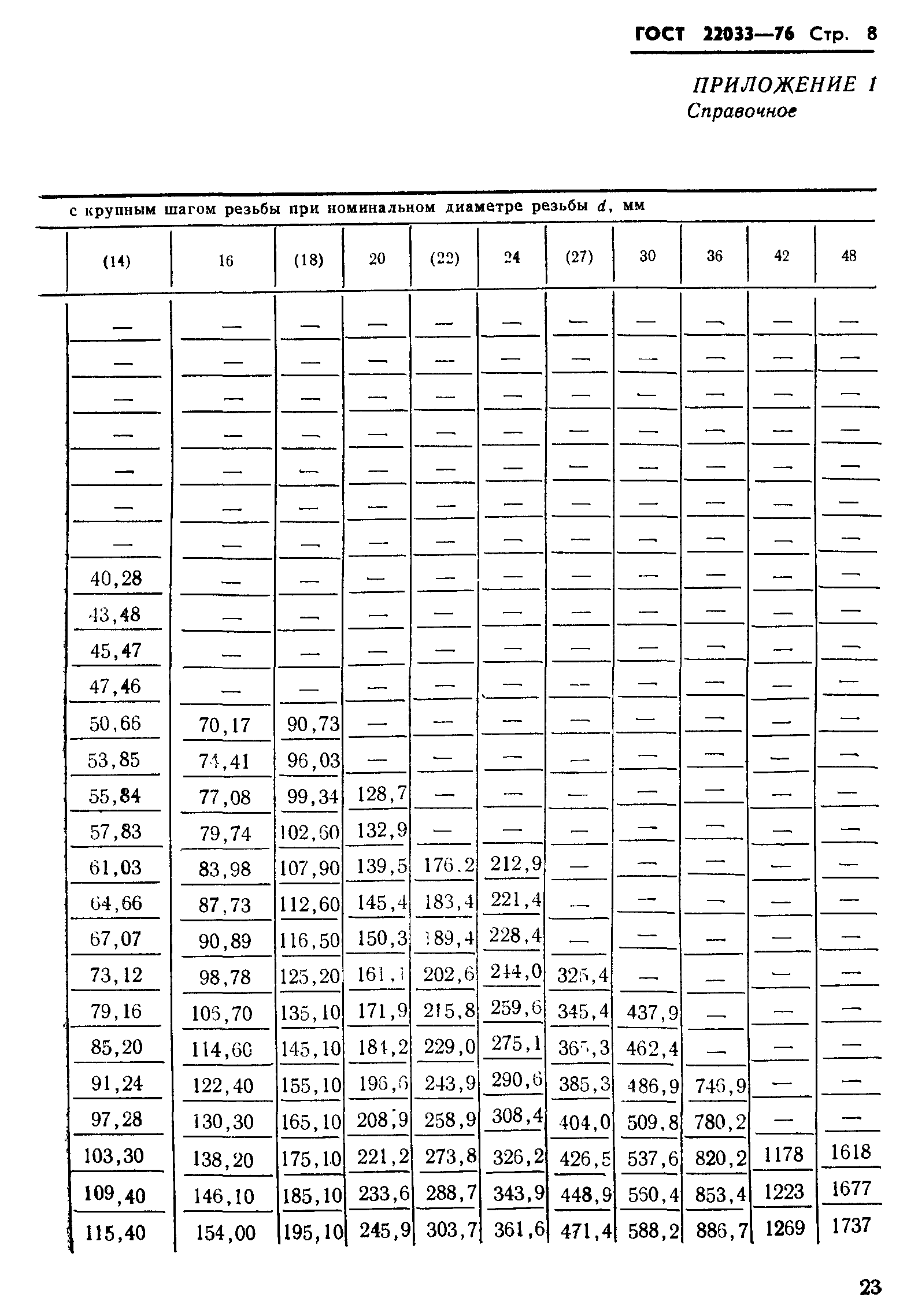 ГОСТ 22033-76