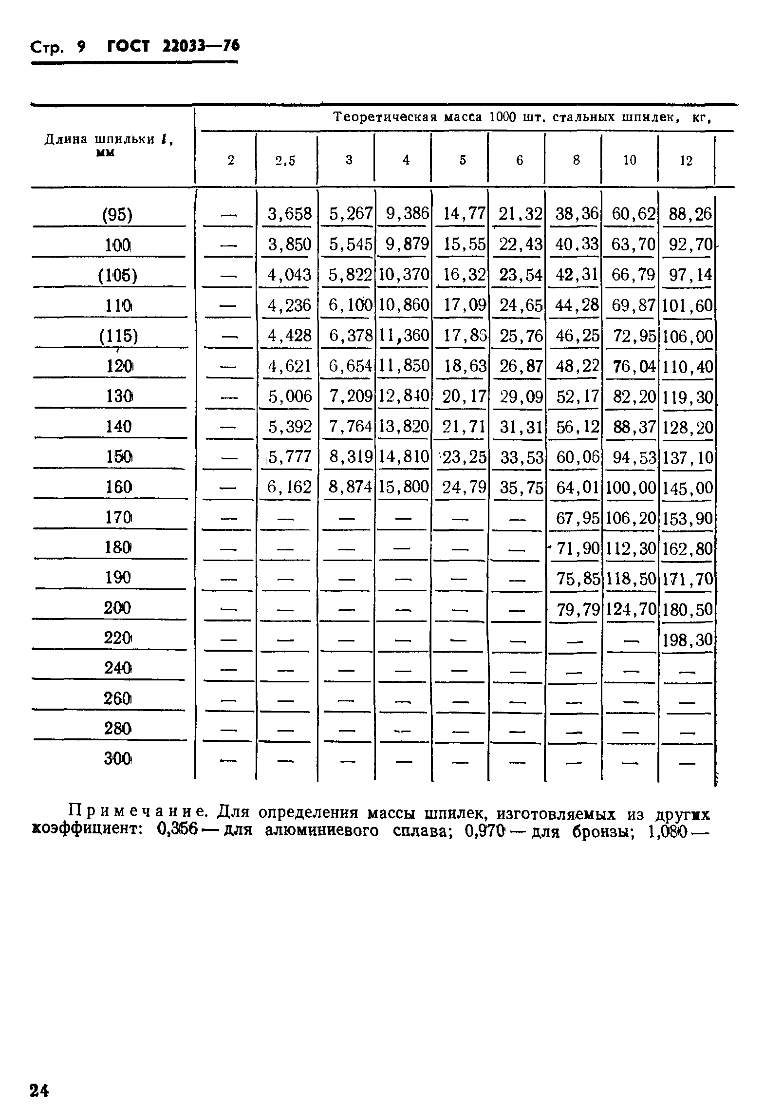 ГОСТ 22033-76