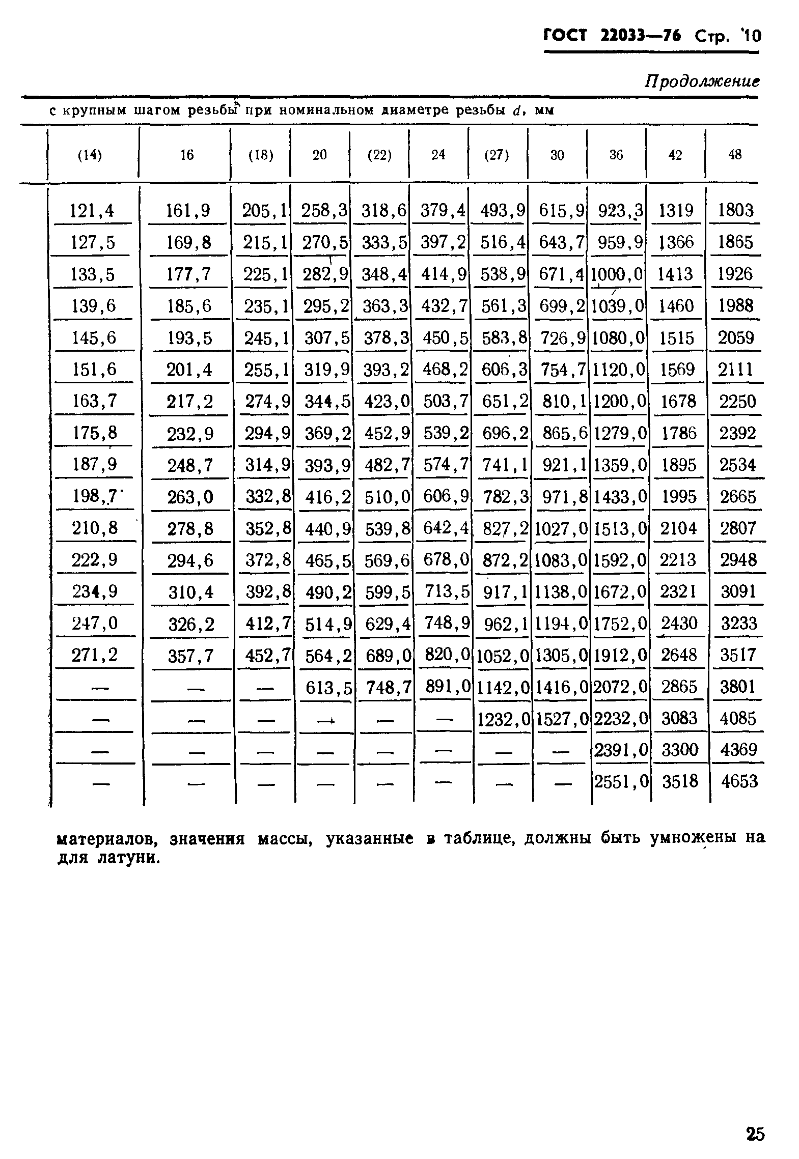 ГОСТ 22033-76