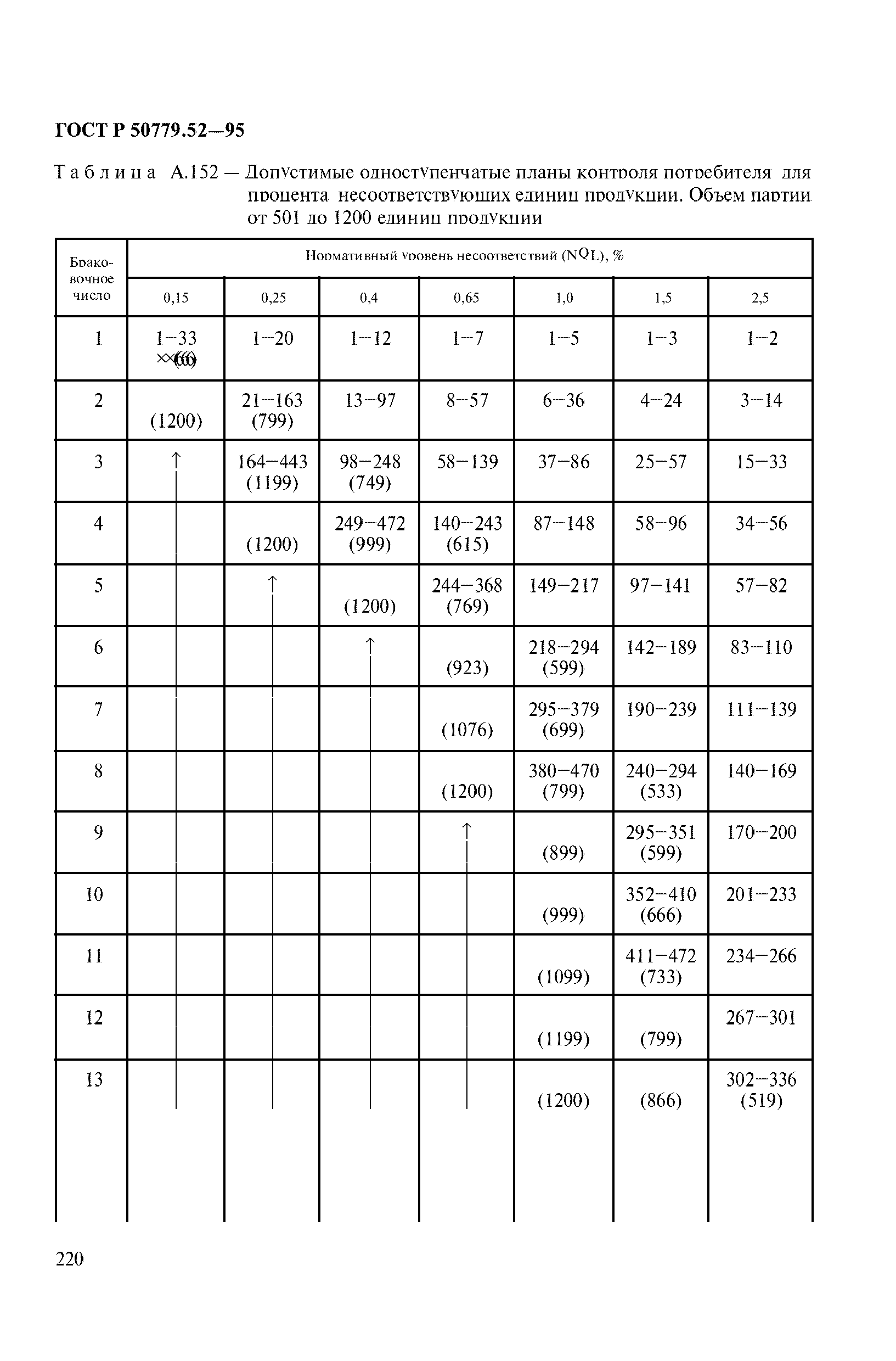 ГОСТ Р 50779.52-95