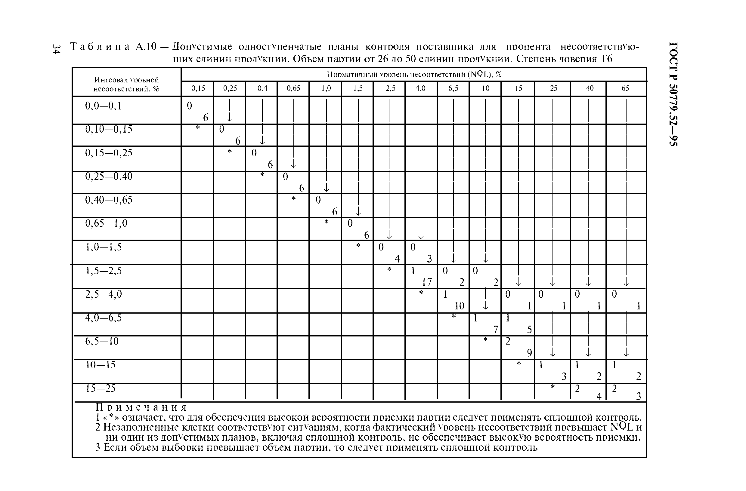 ГОСТ Р 50779.52-95