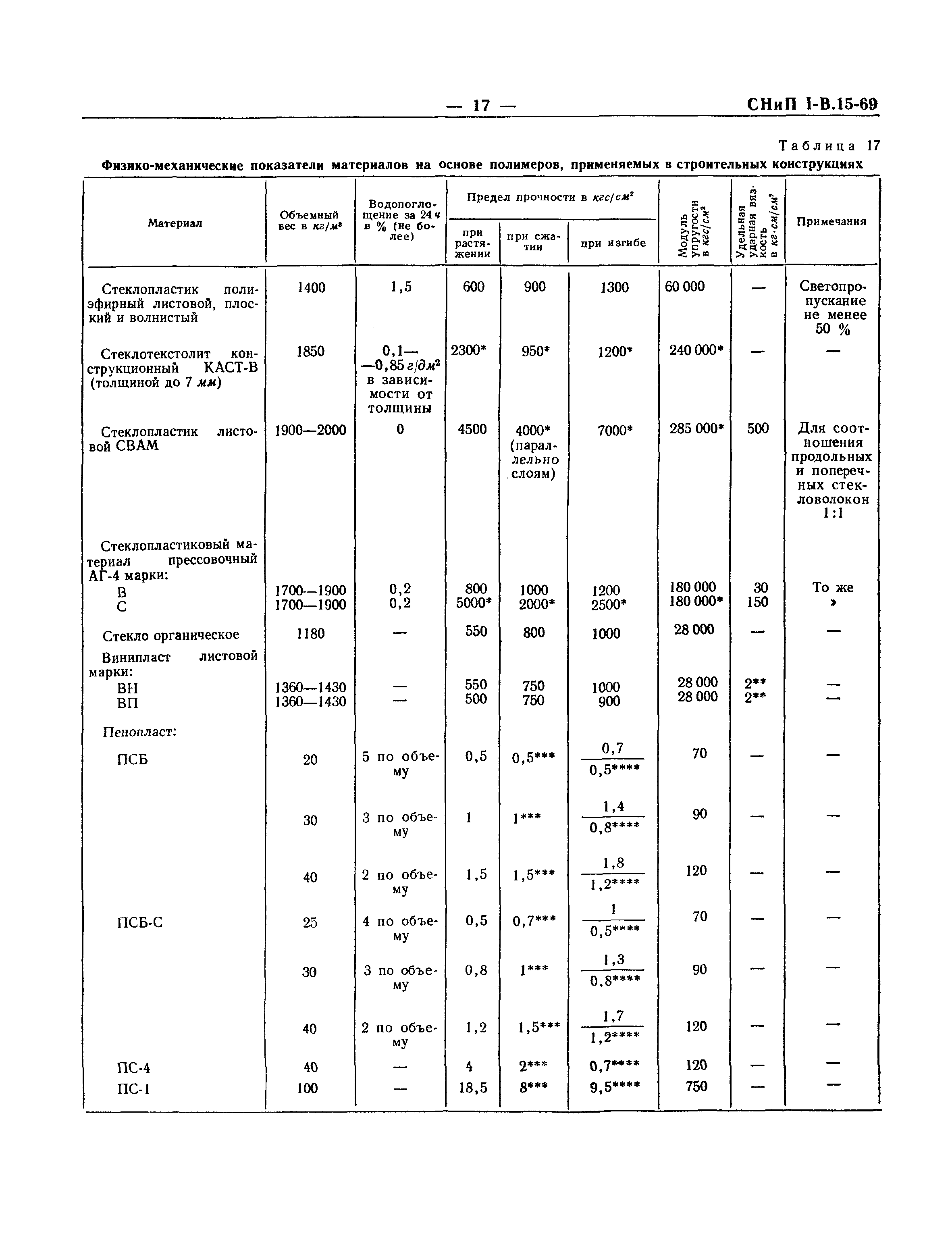 СНиП I-В.15-69