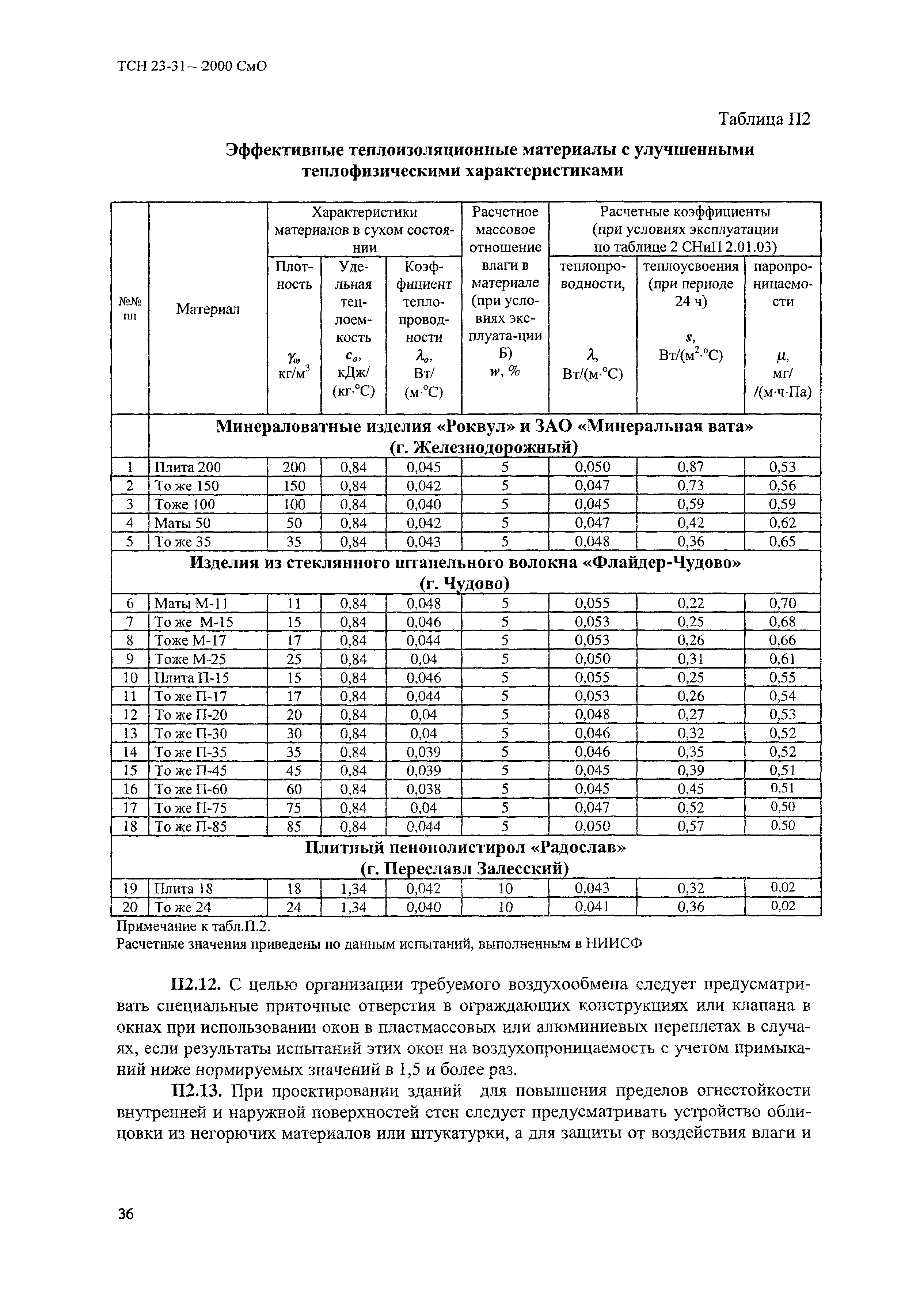 ТСН 23-311-2000