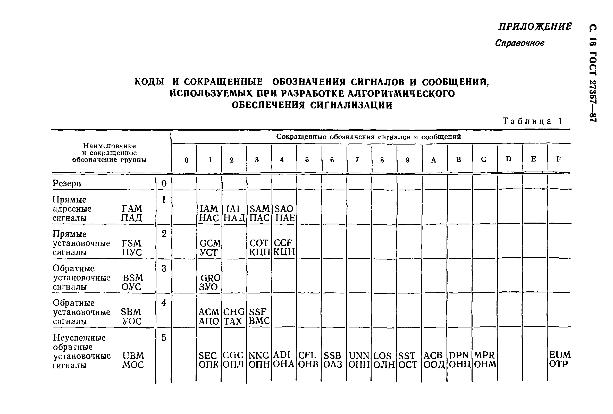 ГОСТ 27357-87