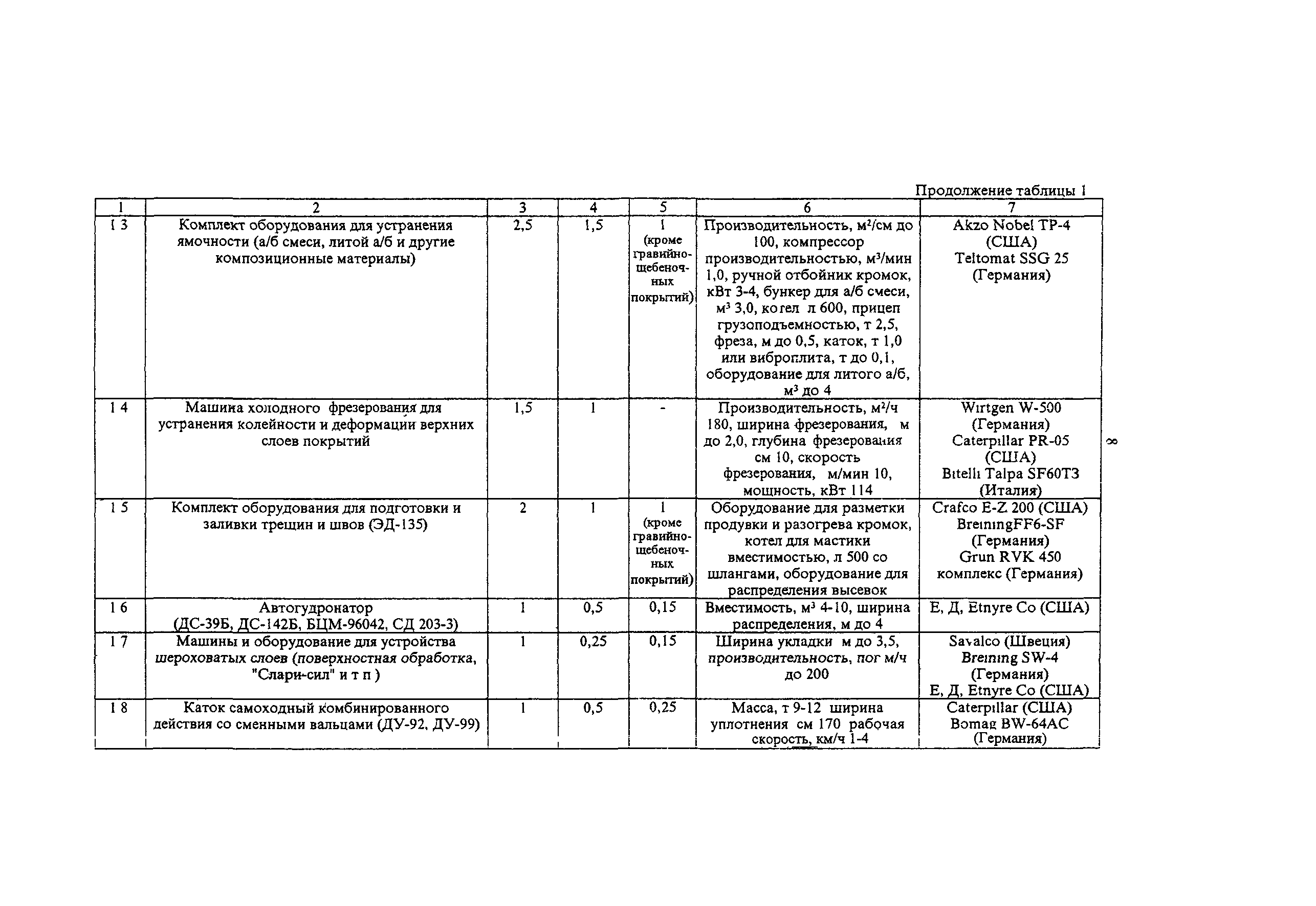 ОДН 218.014-99