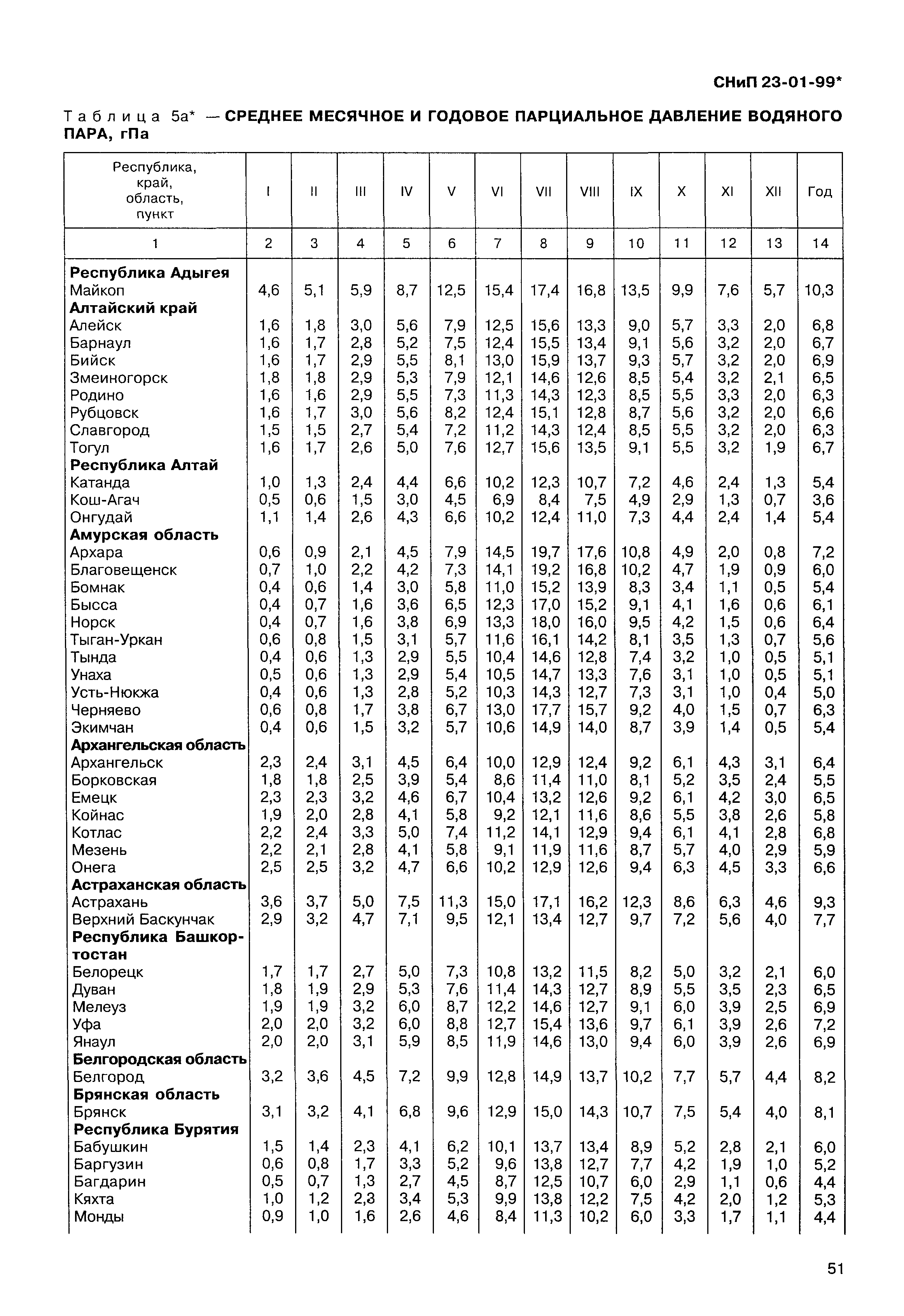 СНиП 23-01-99*