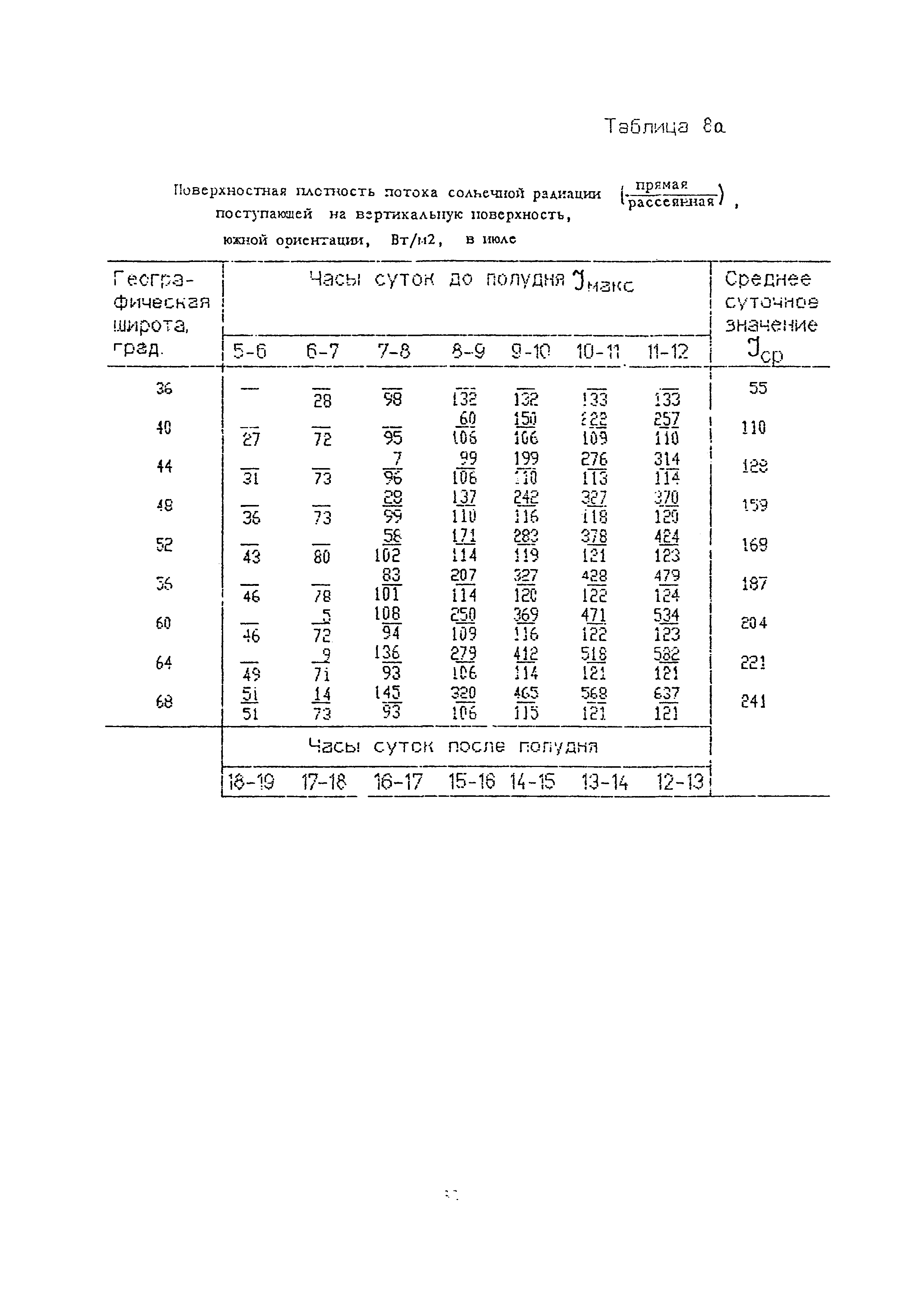 Пособие к СНиП 2.04.05-91