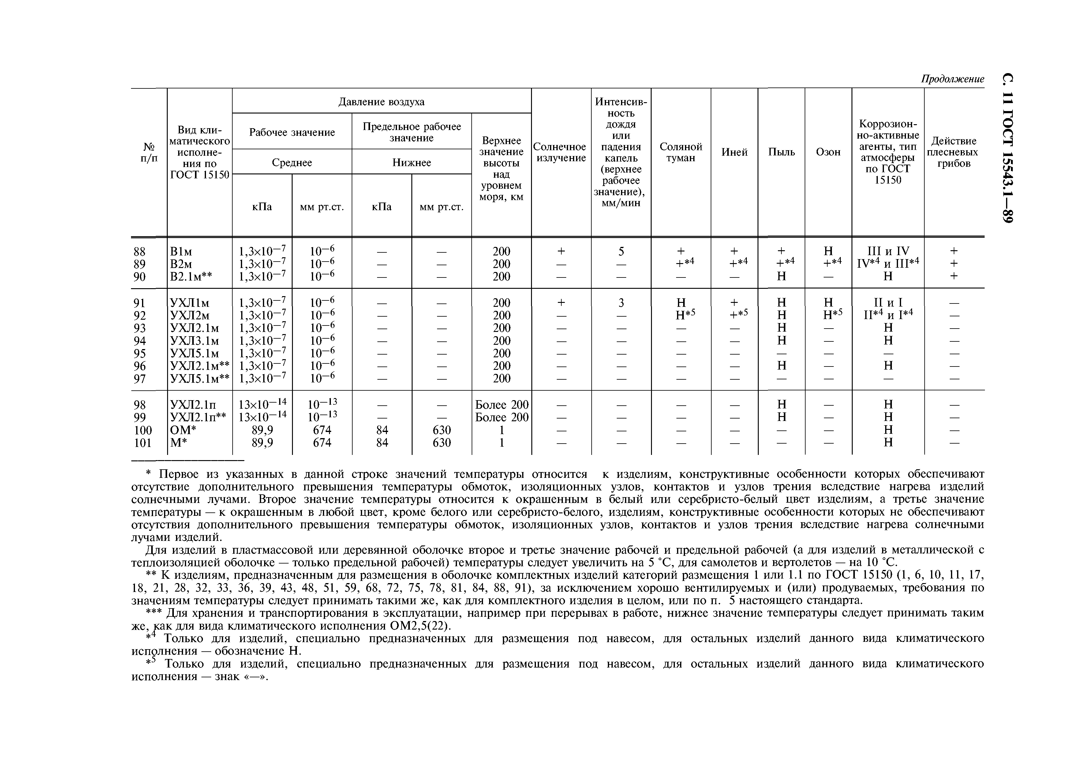 ГОСТ 15543.1-89