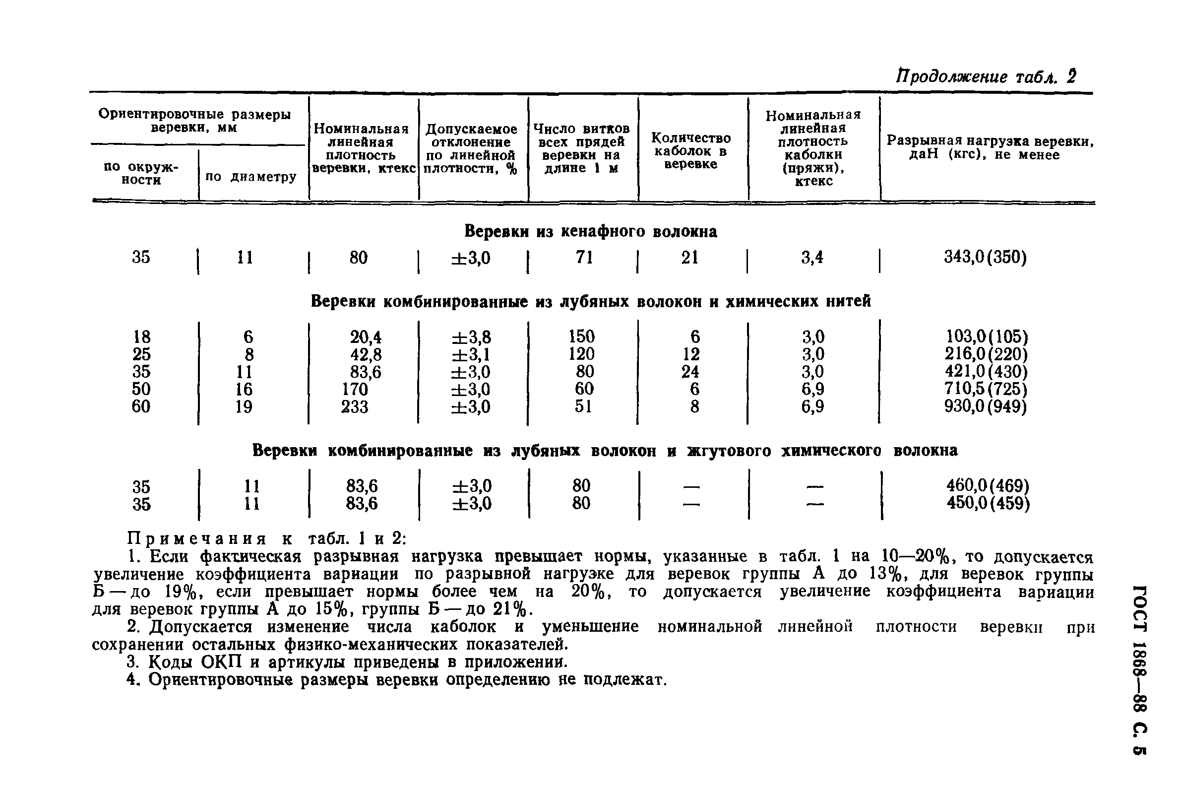 ГОСТ 1868-88