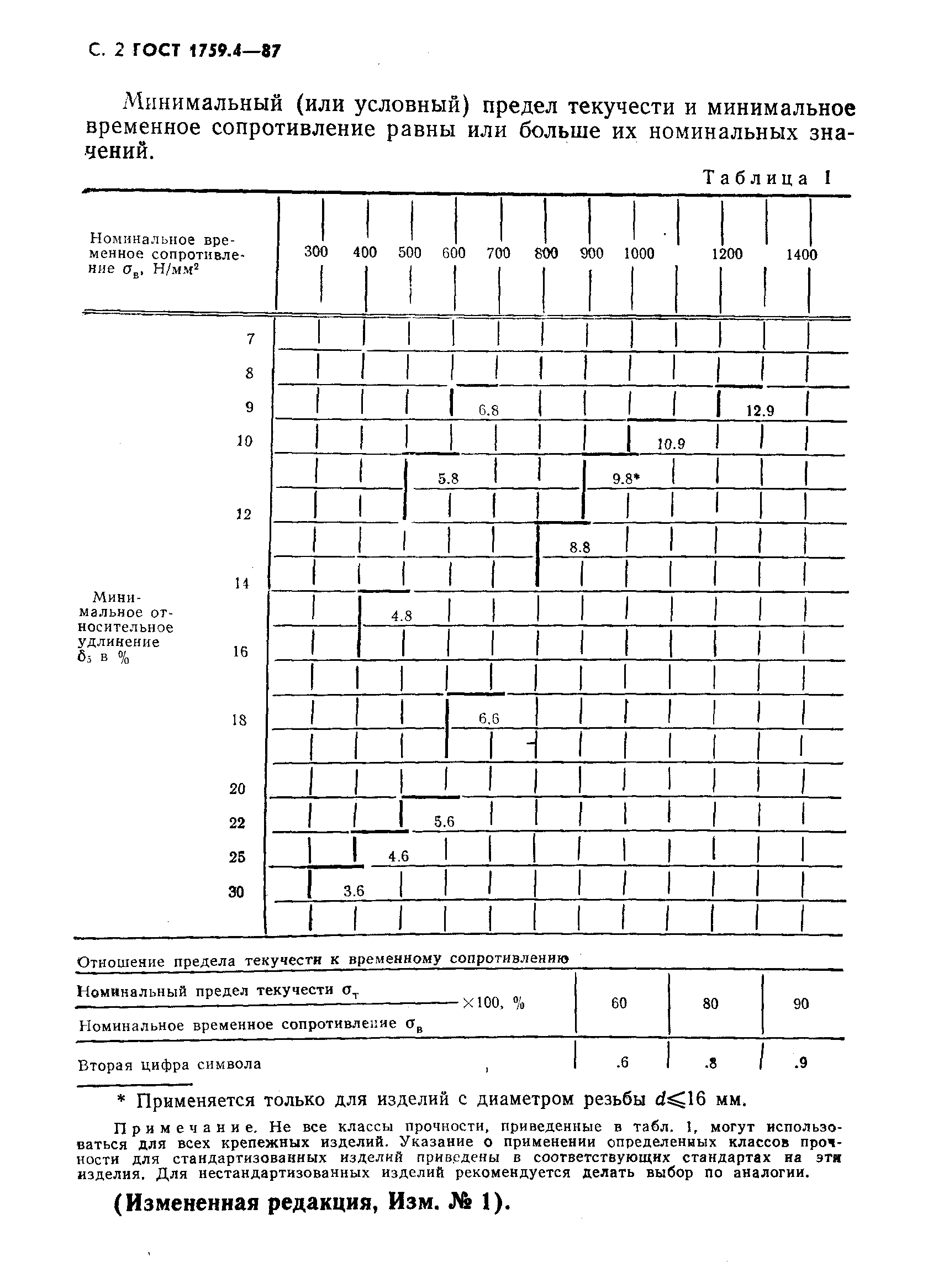 ГОСТ 1759.4-87