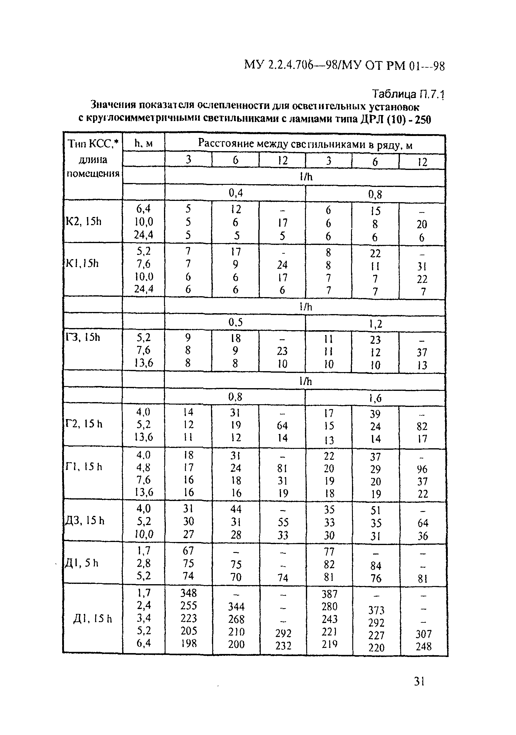 МУ 2.2.4.706-98
