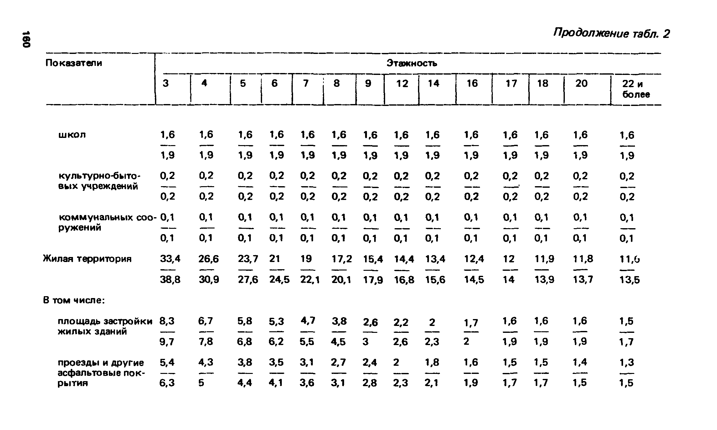 ВСН 2-85