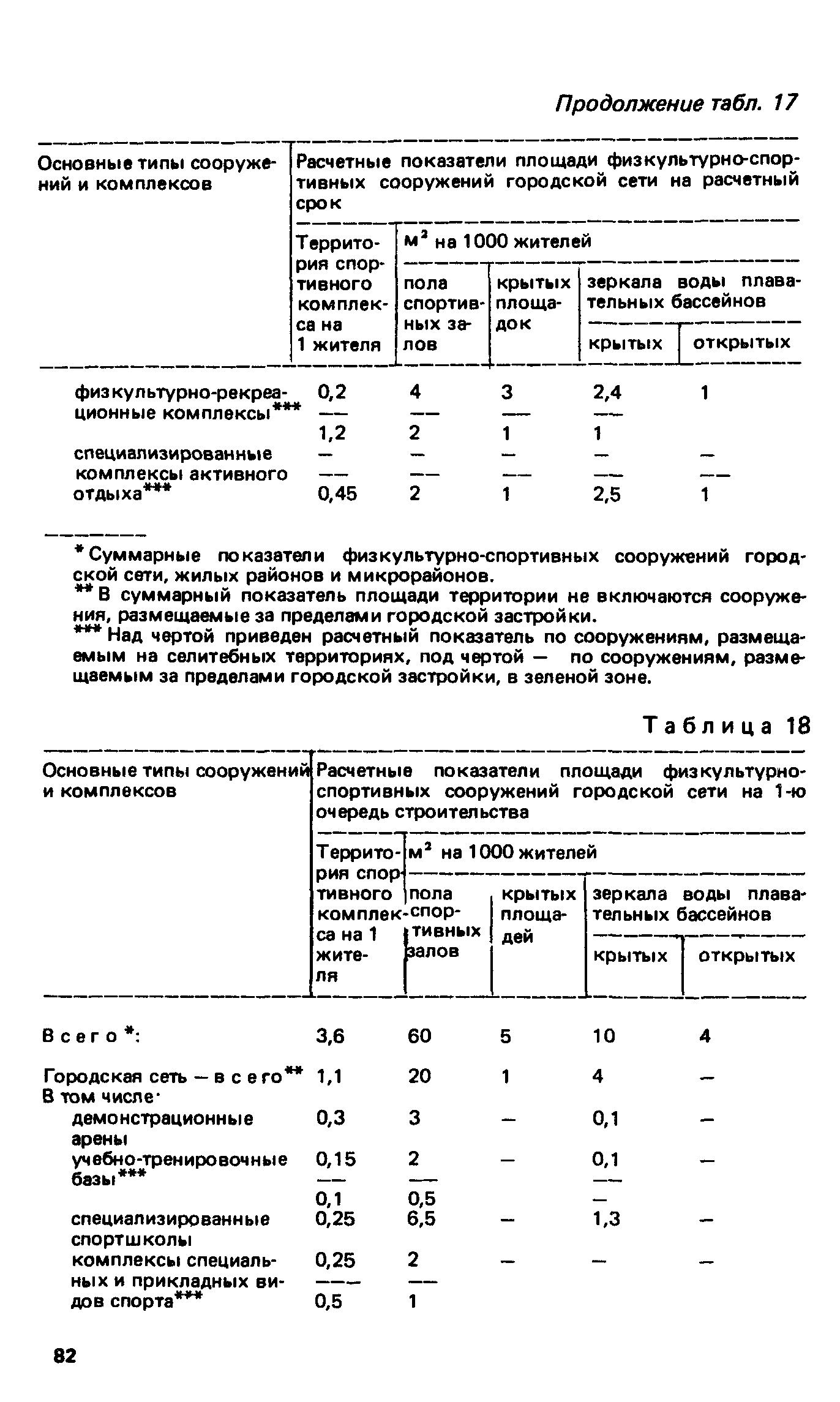 ВСН 2-85