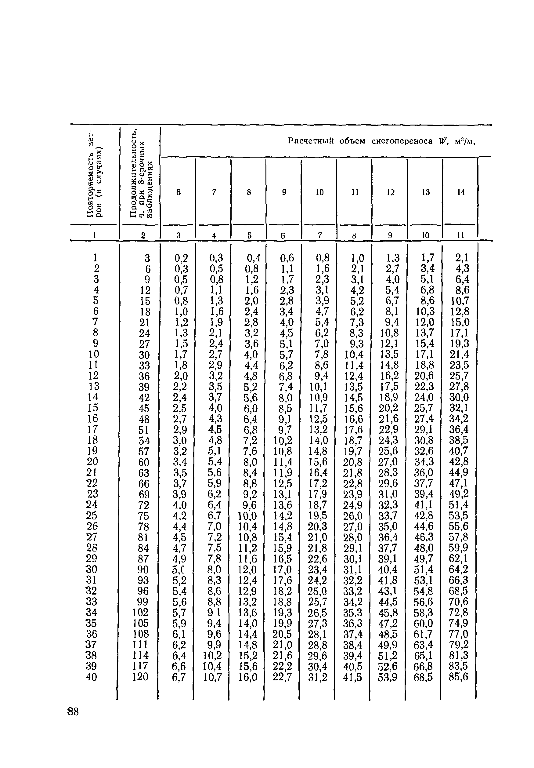 ВСН 33-87