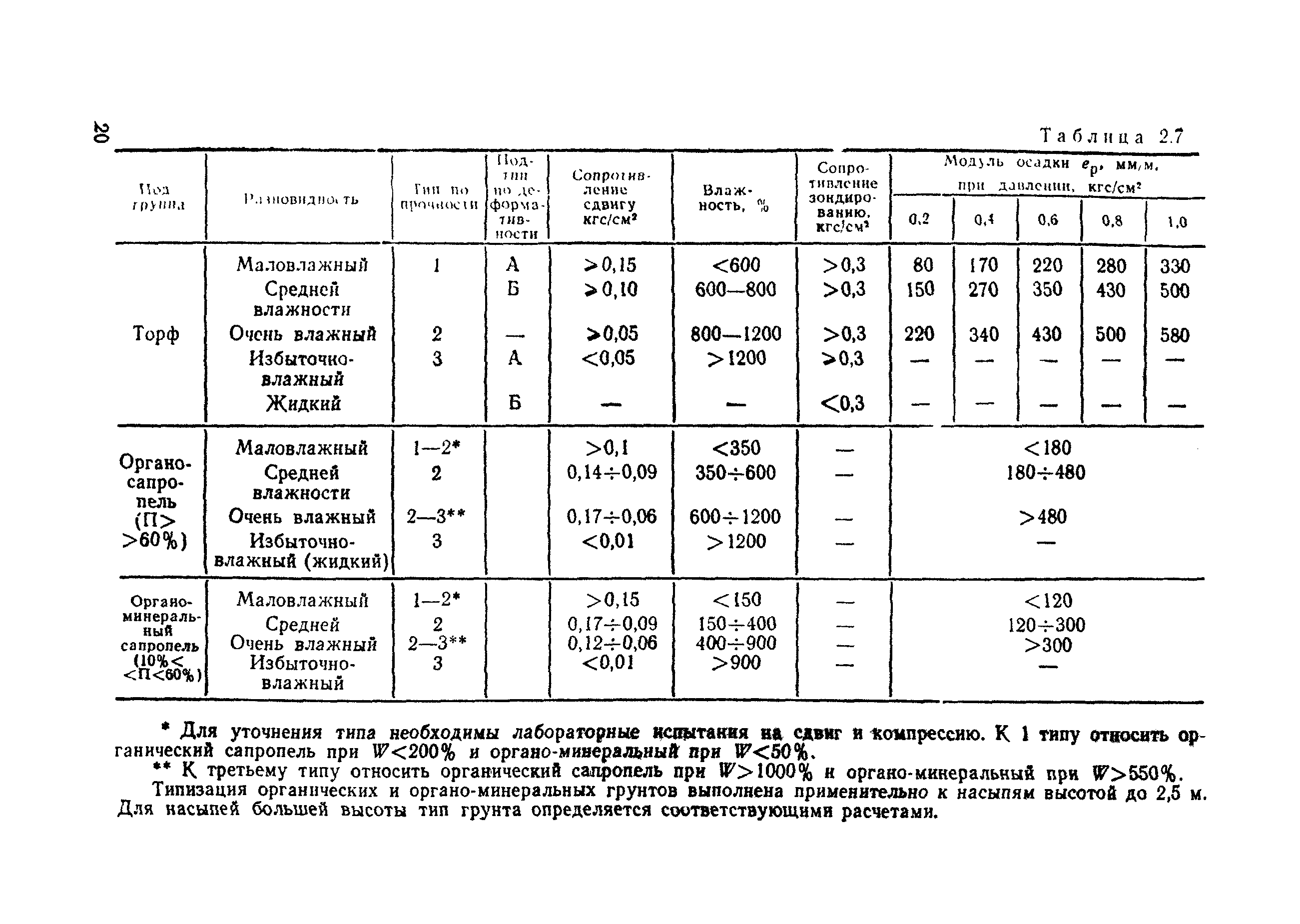 ВСН 26-90