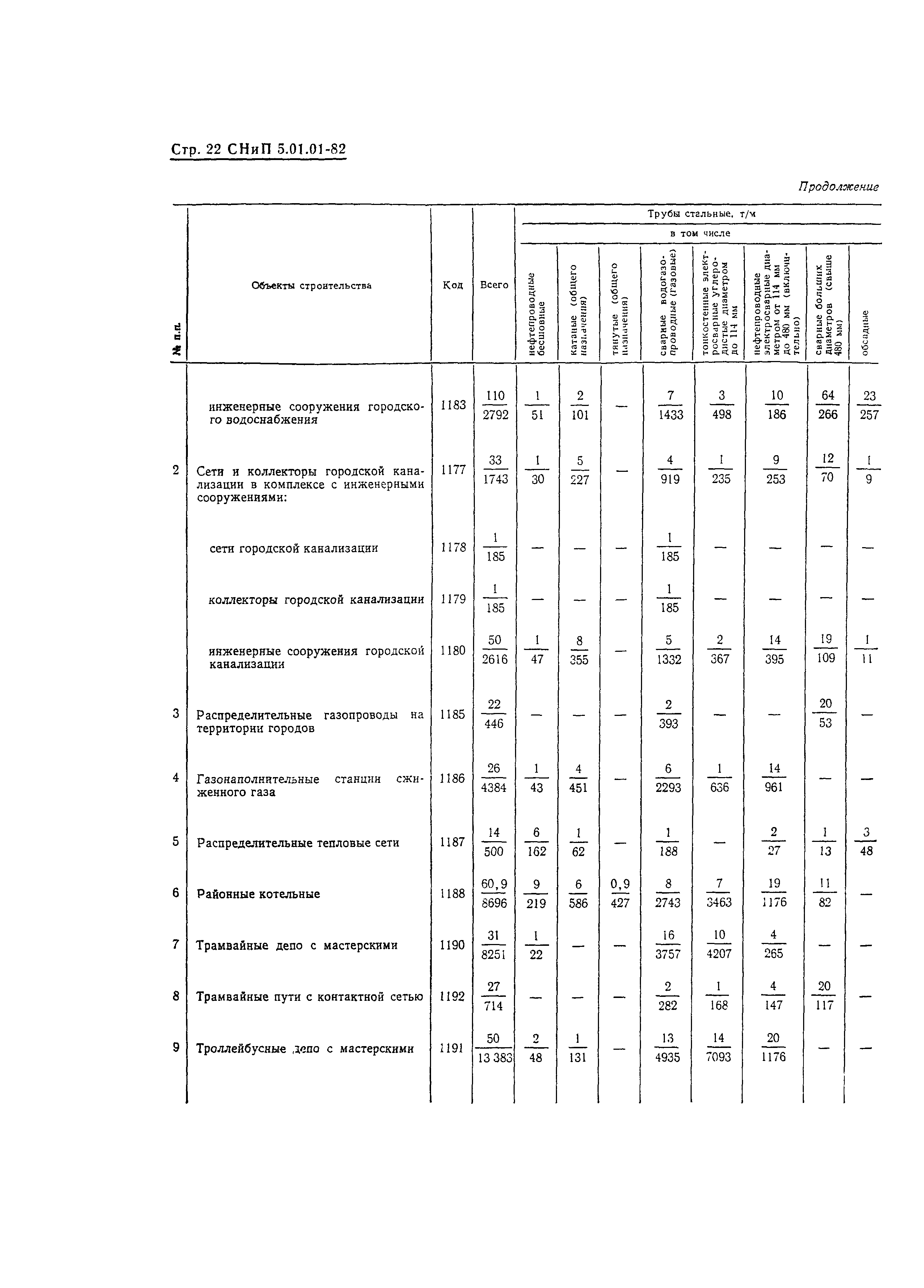 СНиП 5.01.01-82