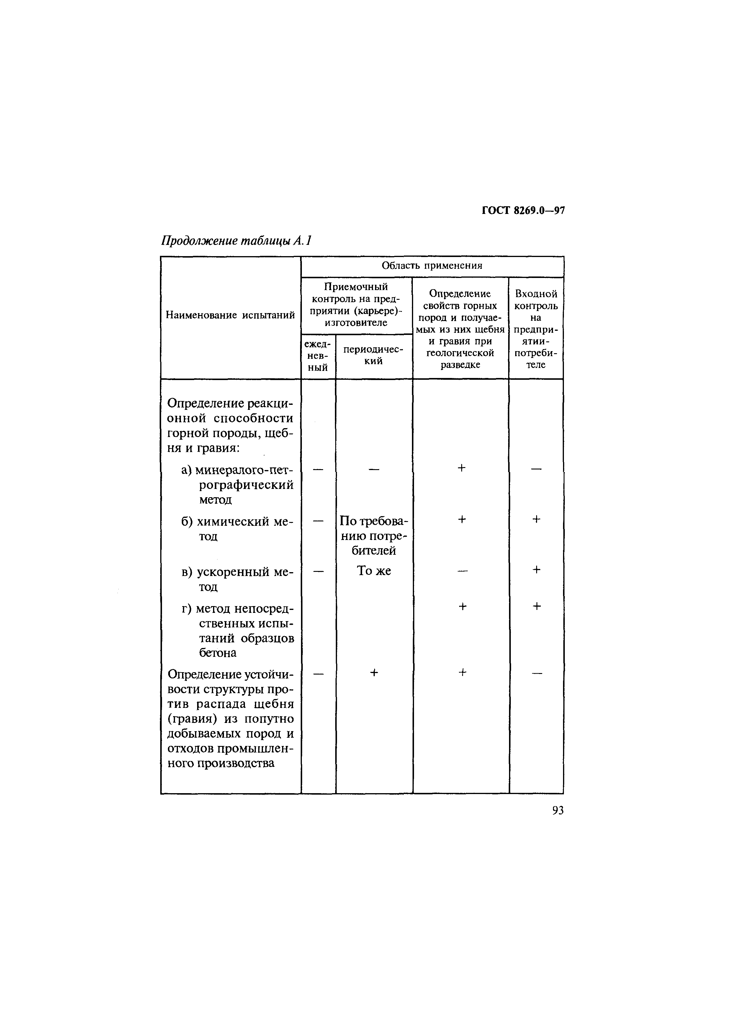 ГОСТ 8269.0-97