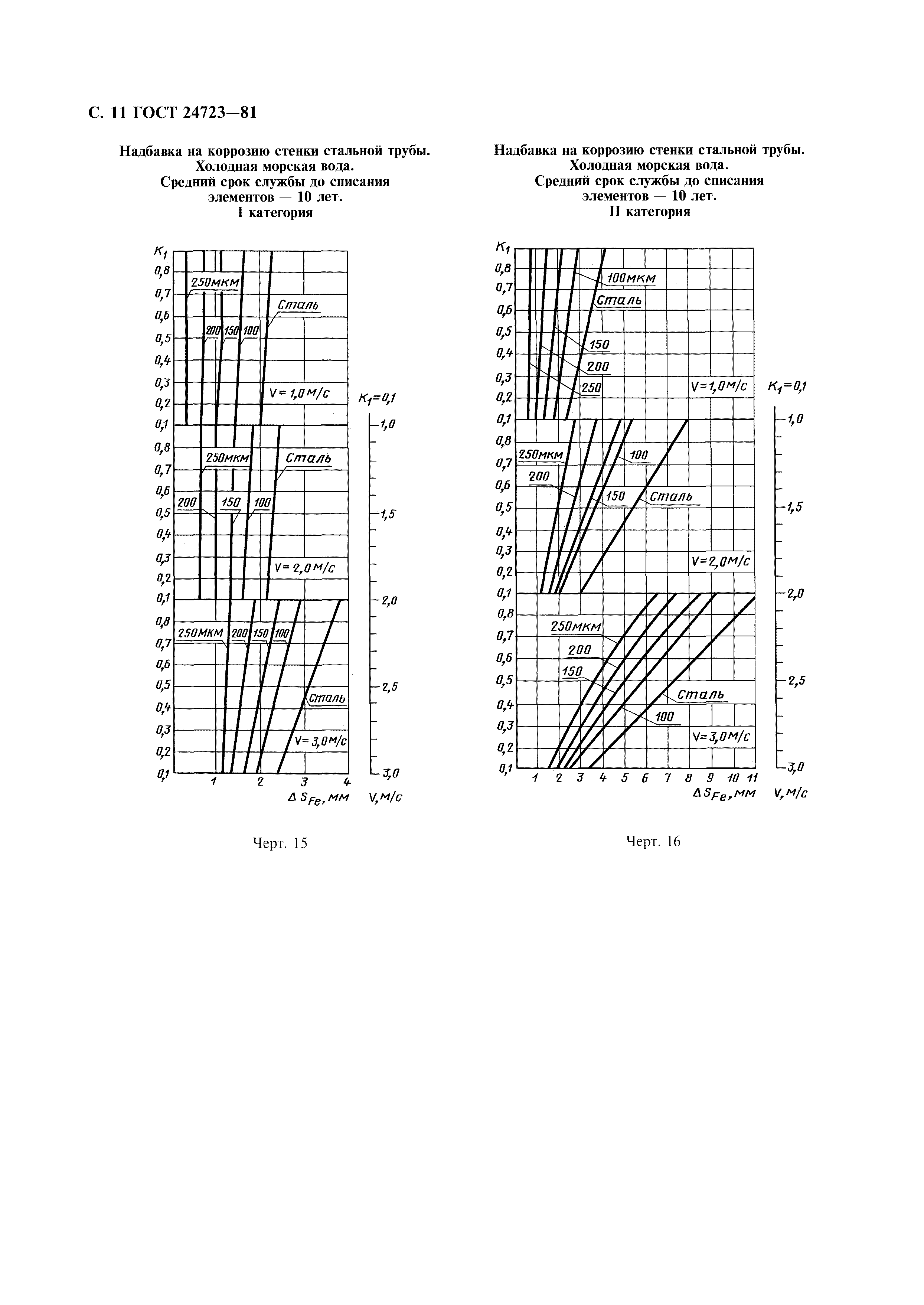 ГОСТ 24723-81