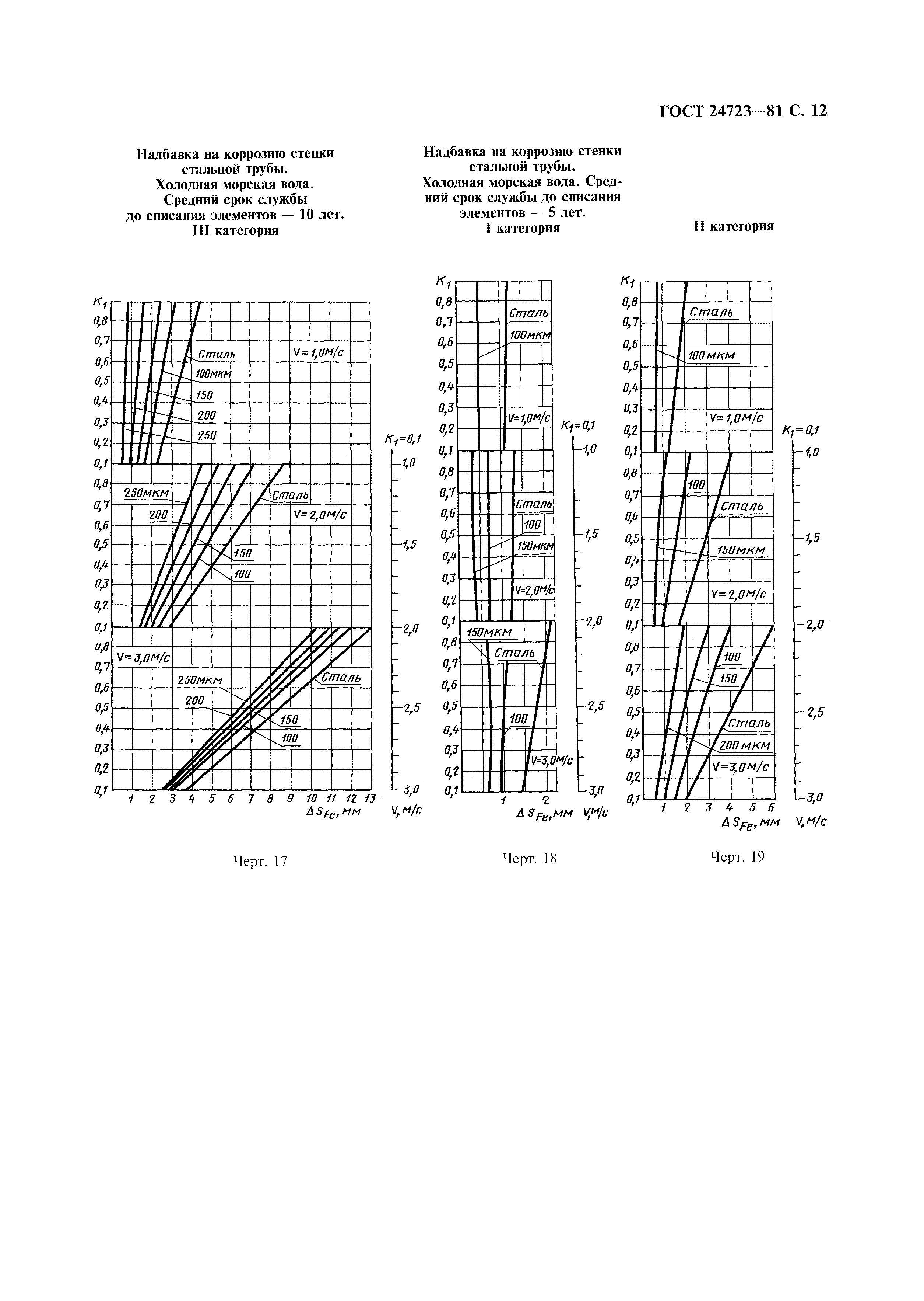 ГОСТ 24723-81