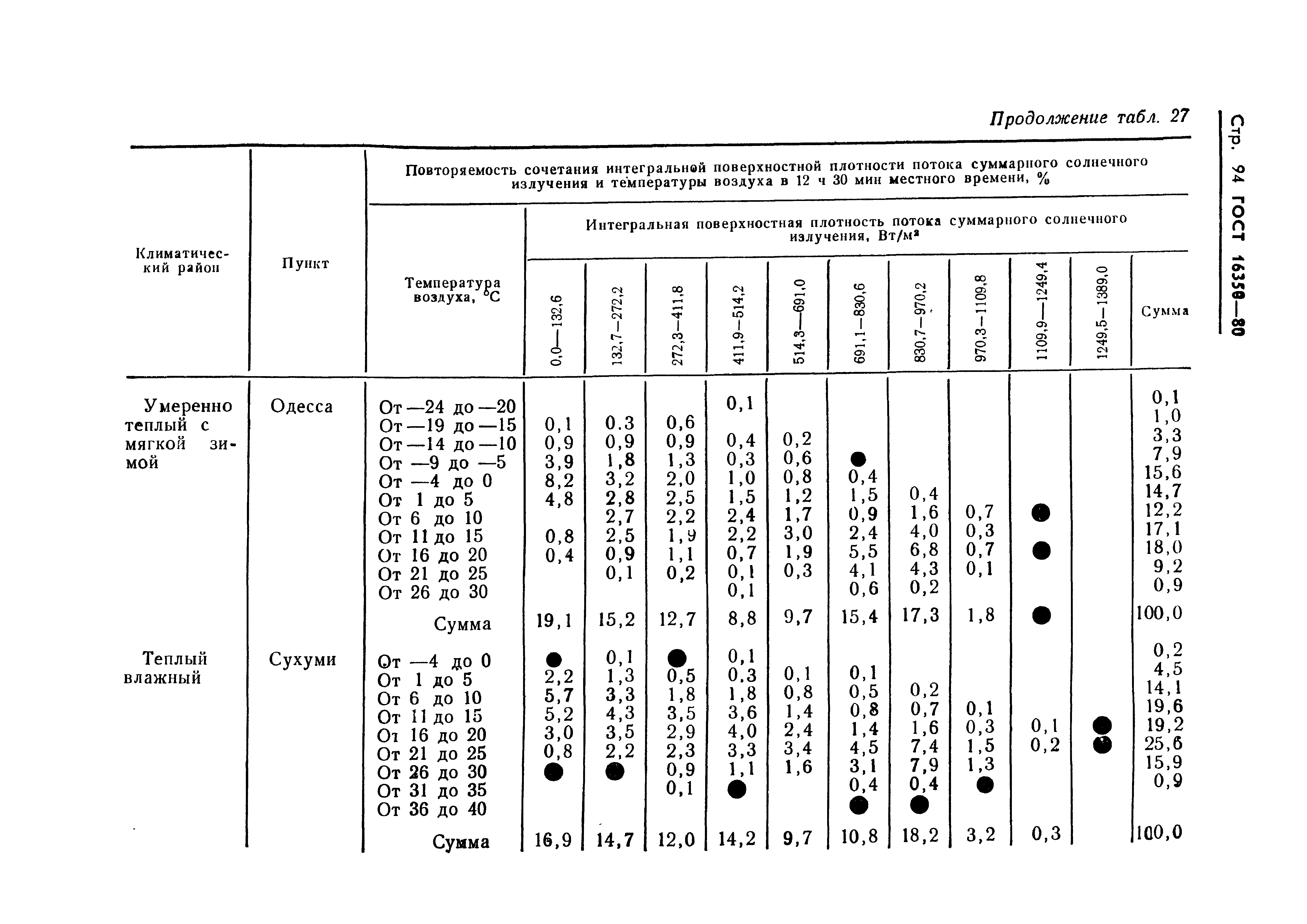 ГОСТ 16350-80