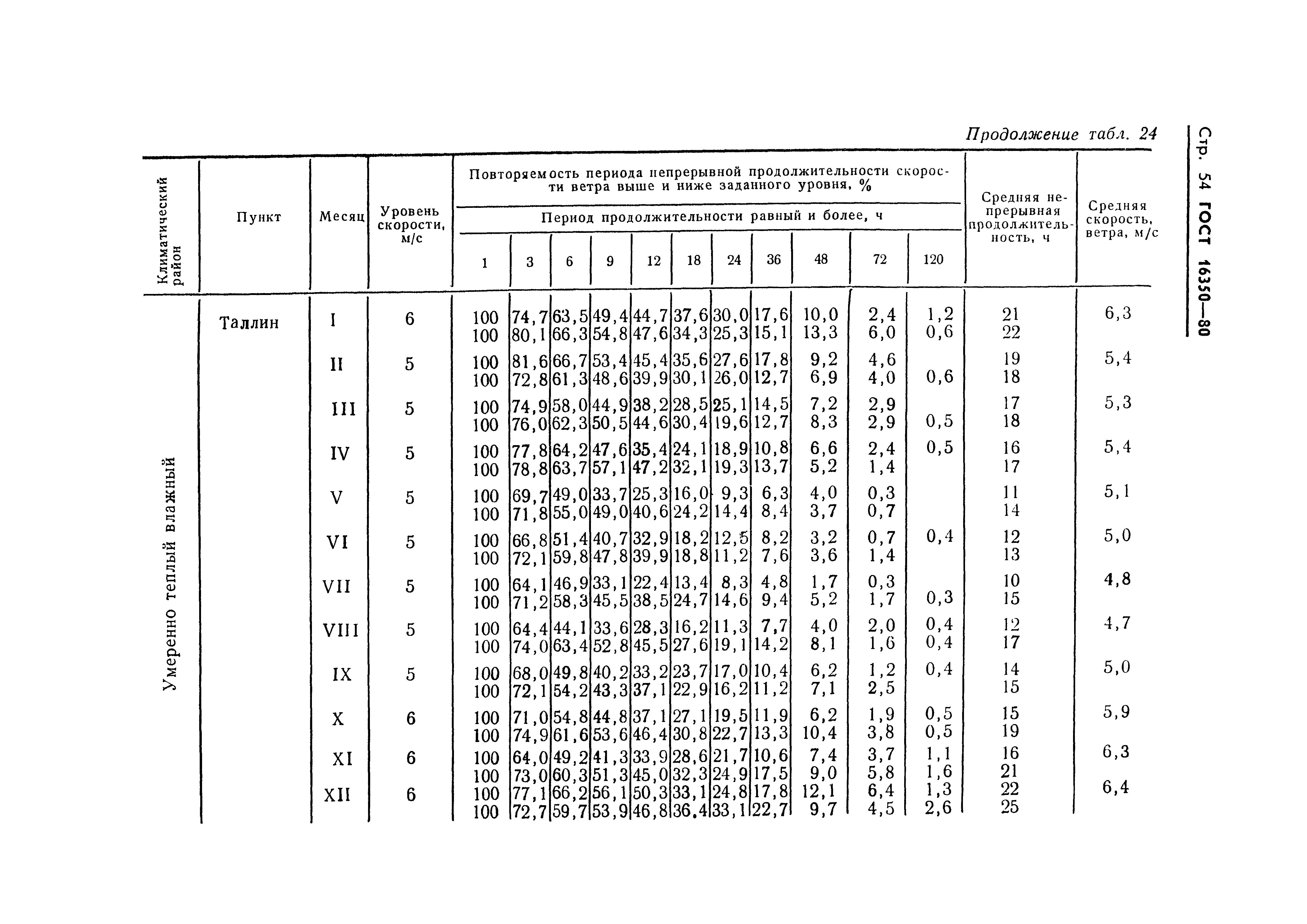 ГОСТ 16350-80