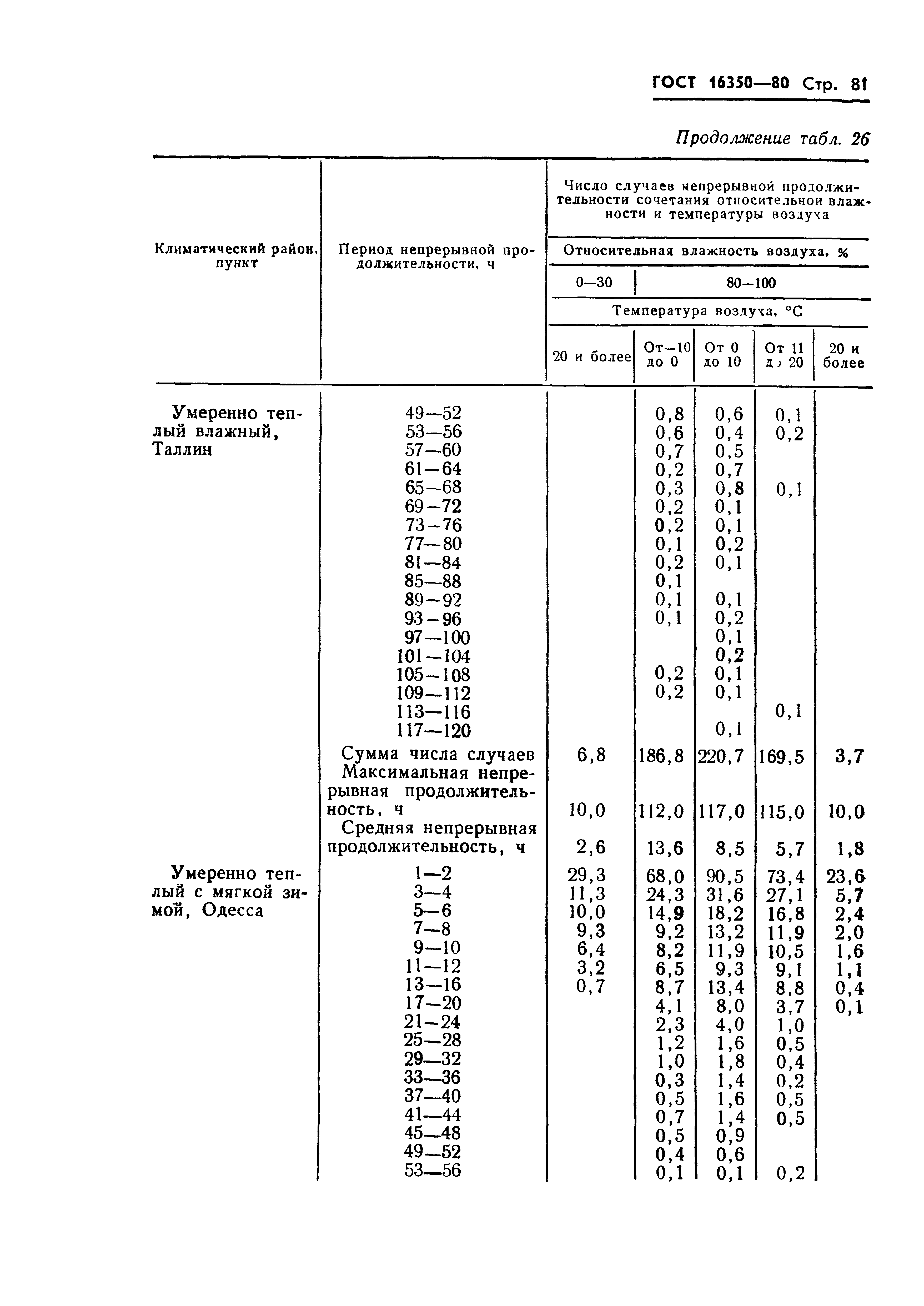 ГОСТ 16350-80