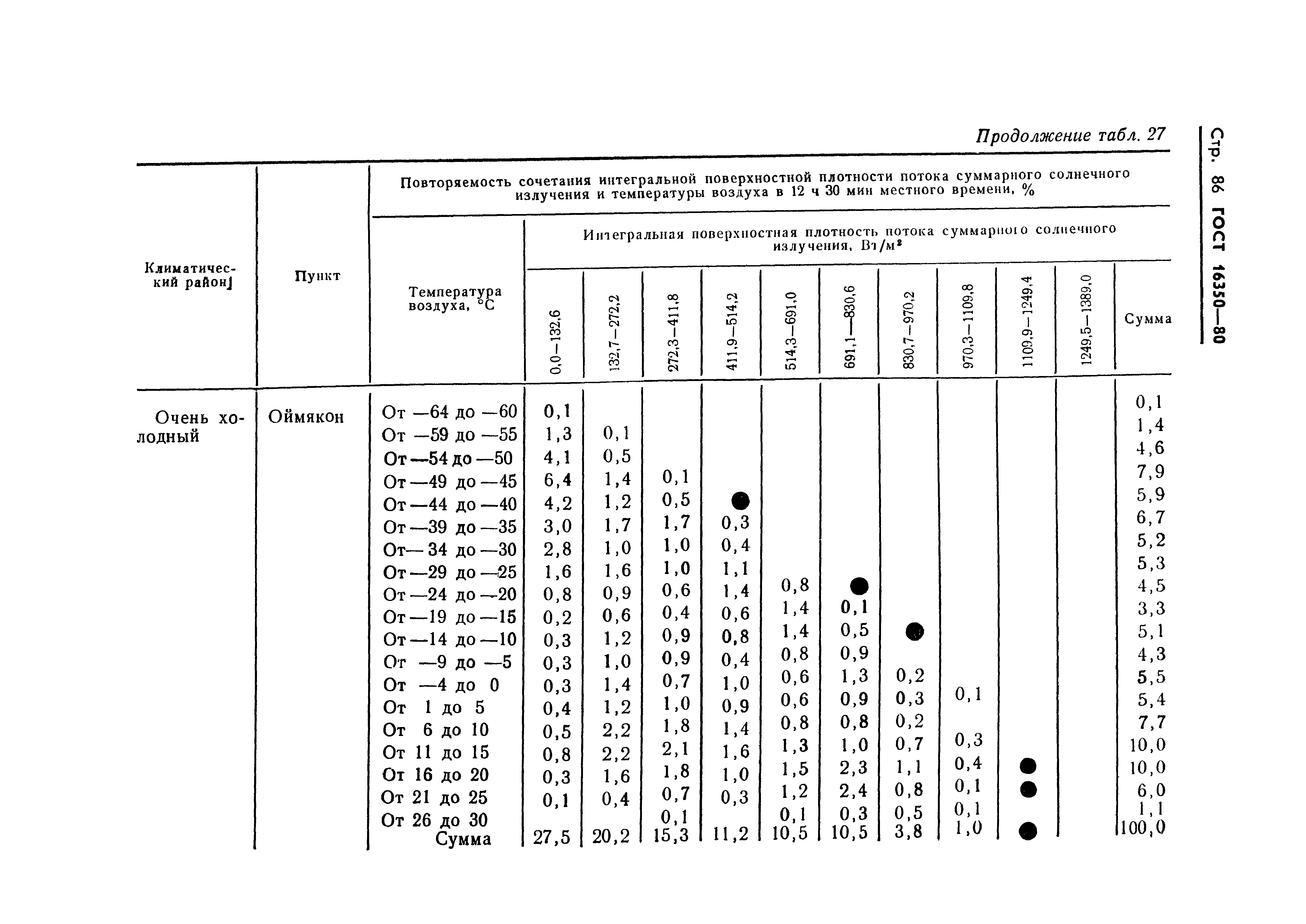 ГОСТ 16350-80