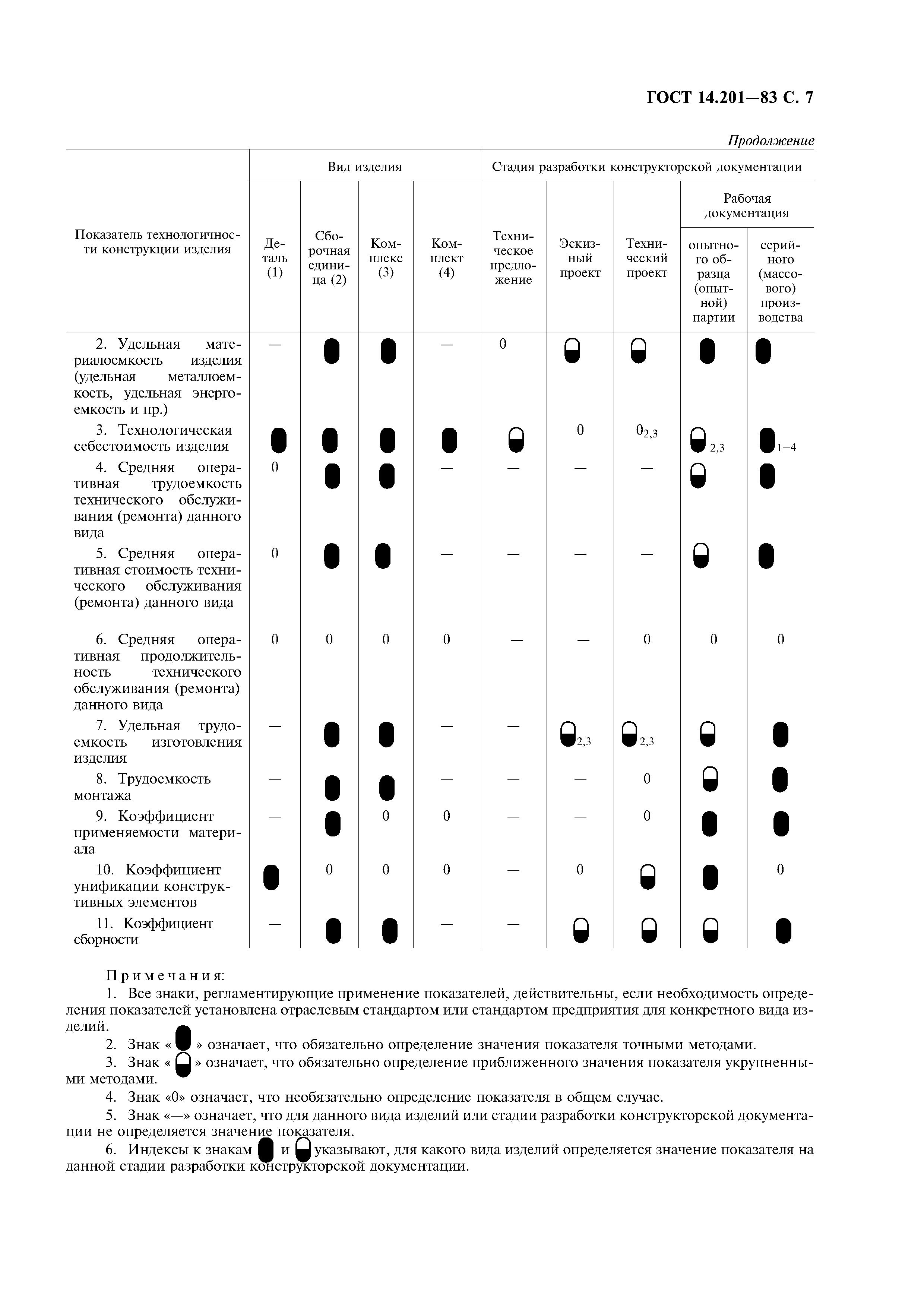 ГОСТ 14.201-83