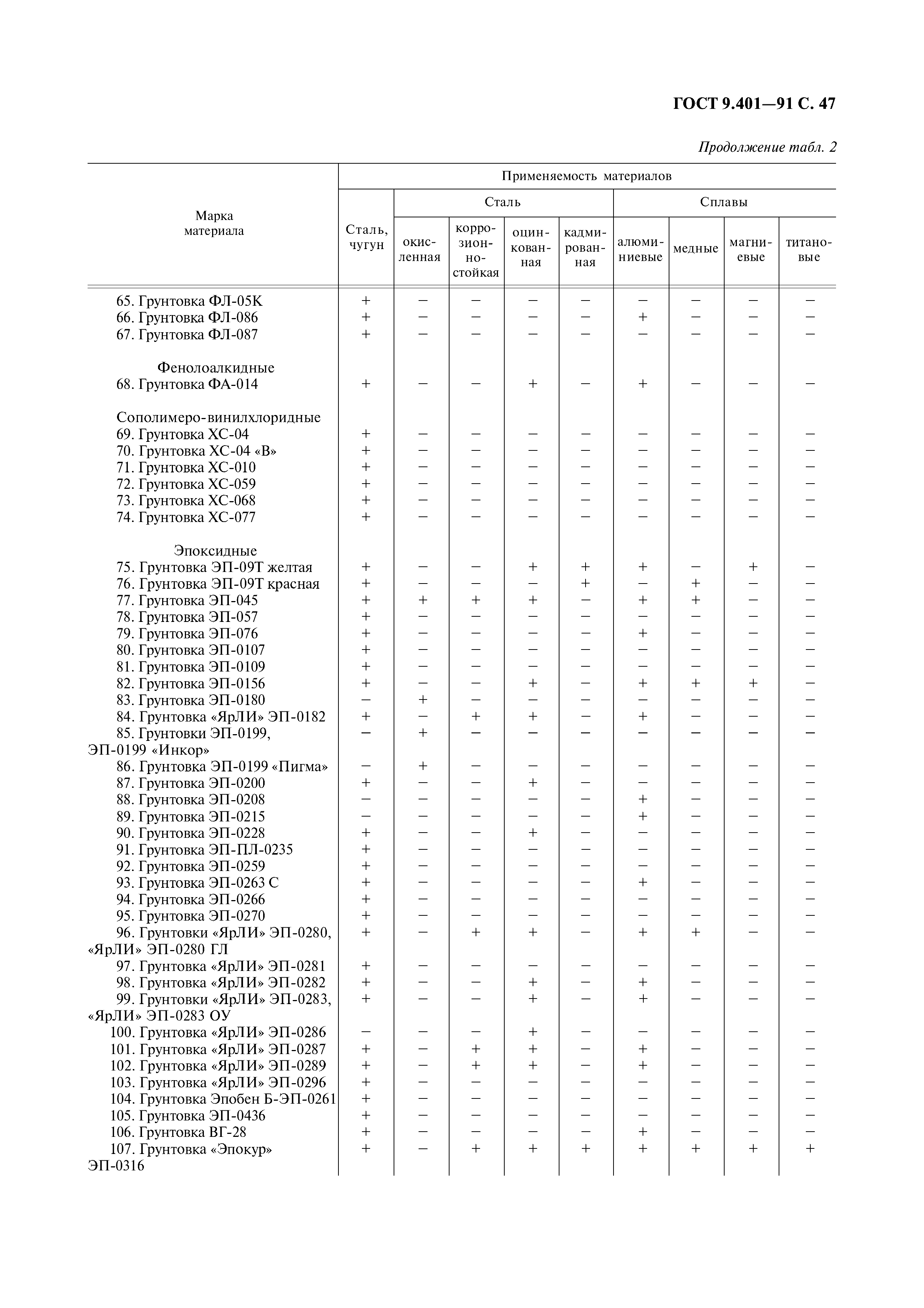 ГОСТ 9.401-91