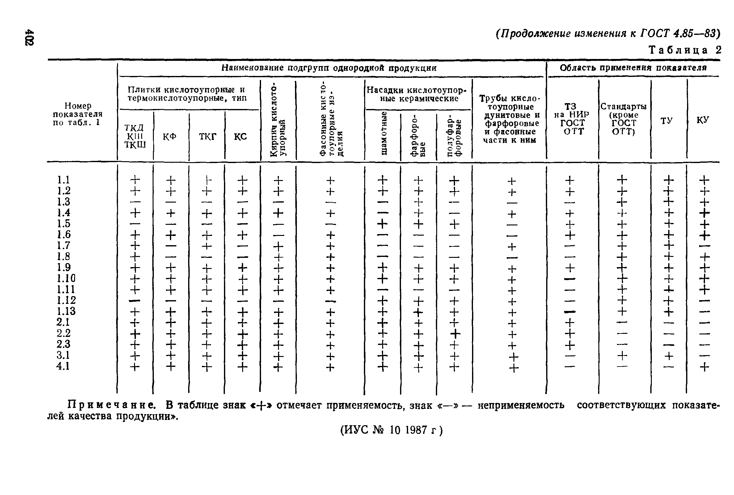 ГОСТ 4.85-83