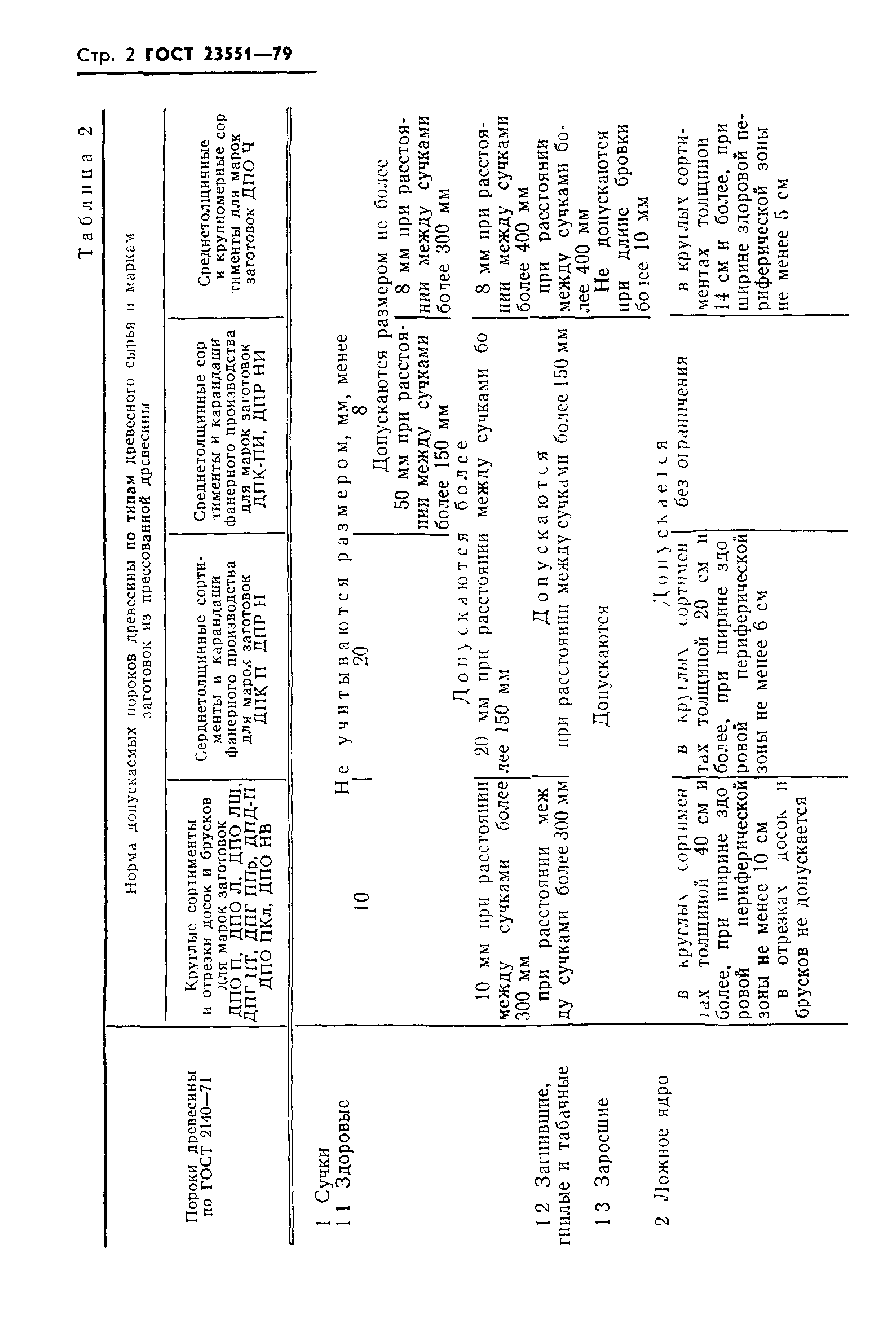 ГОСТ 23551-79