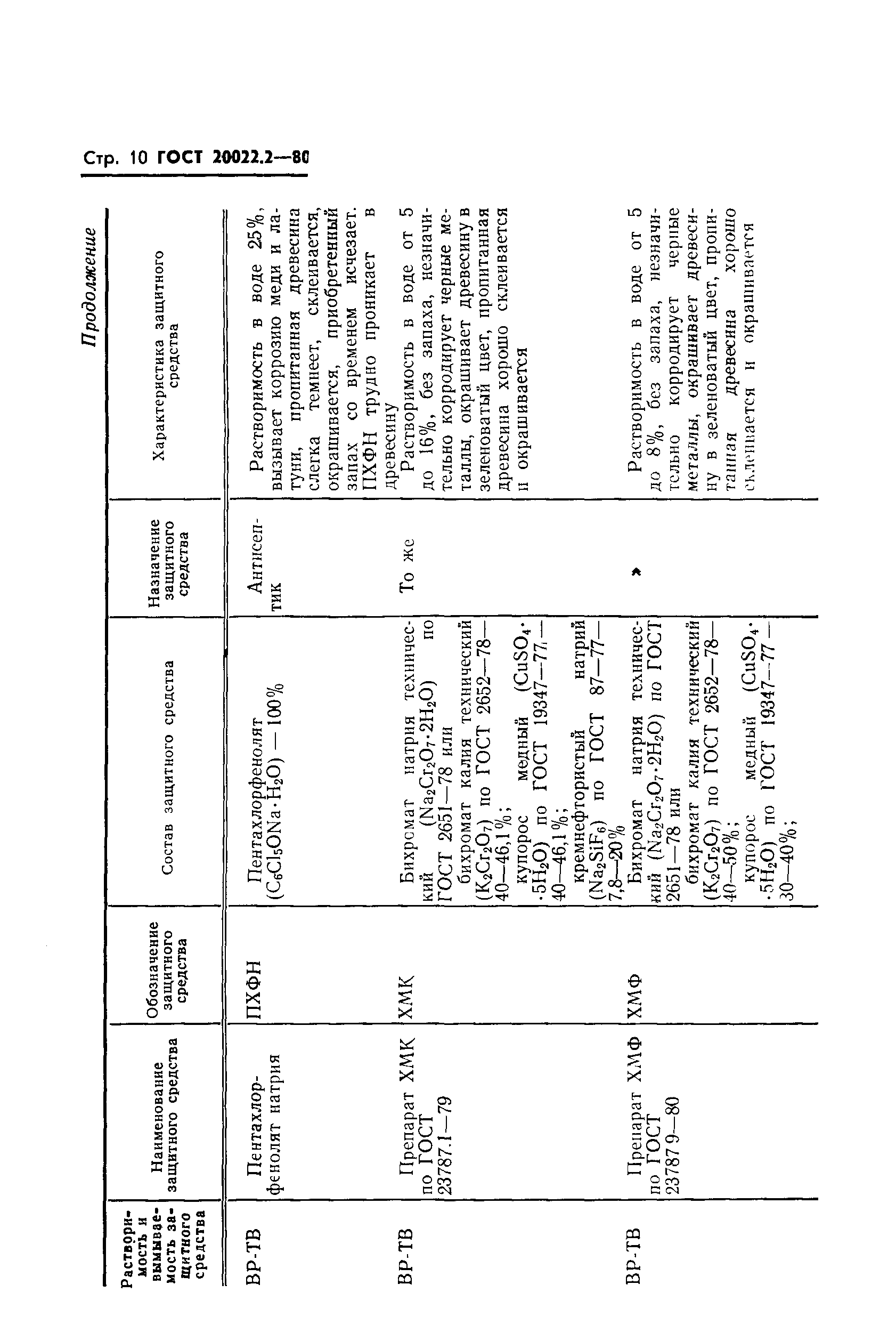 ГОСТ 20022.2-80