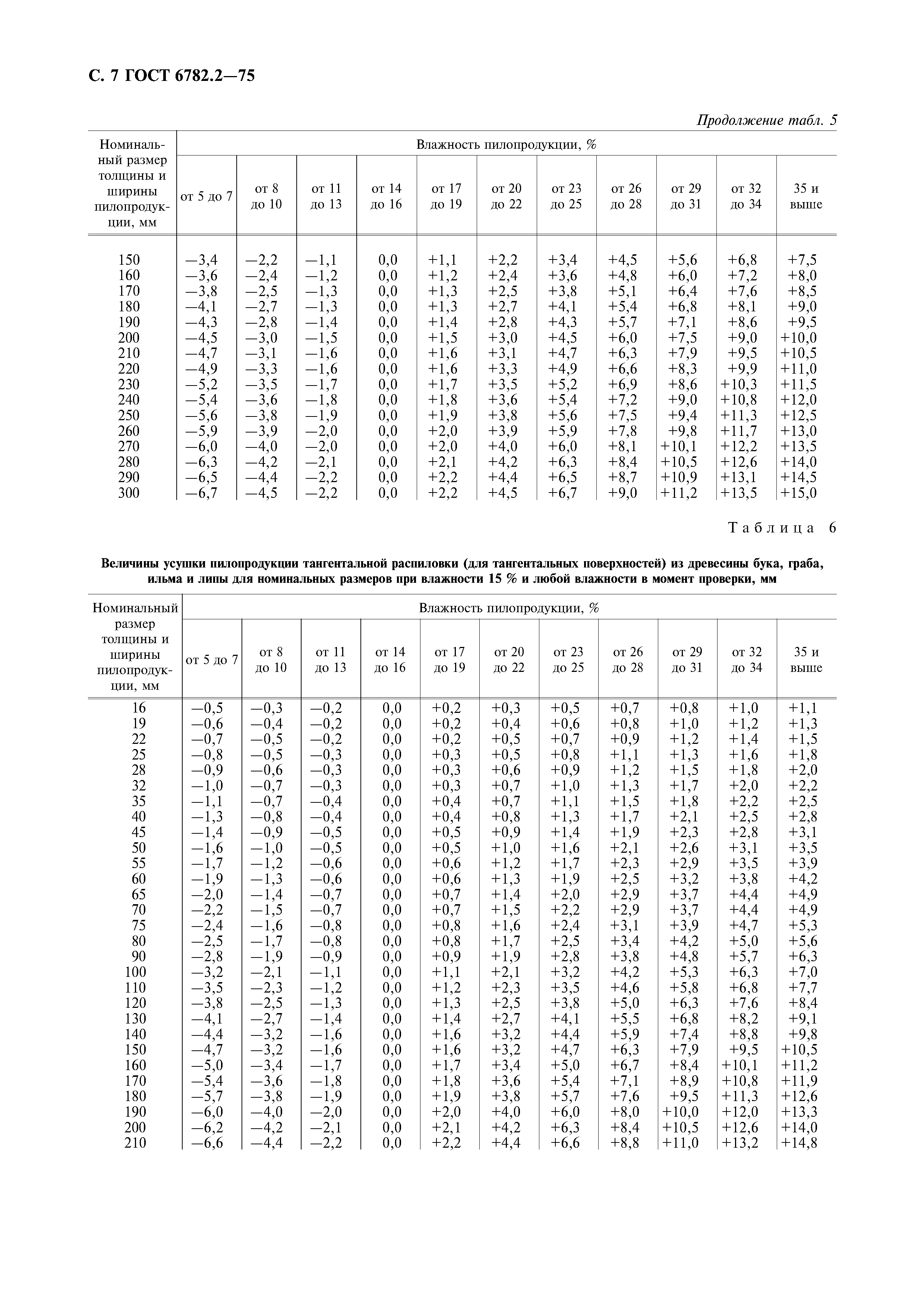 ГОСТ 6782.2-75