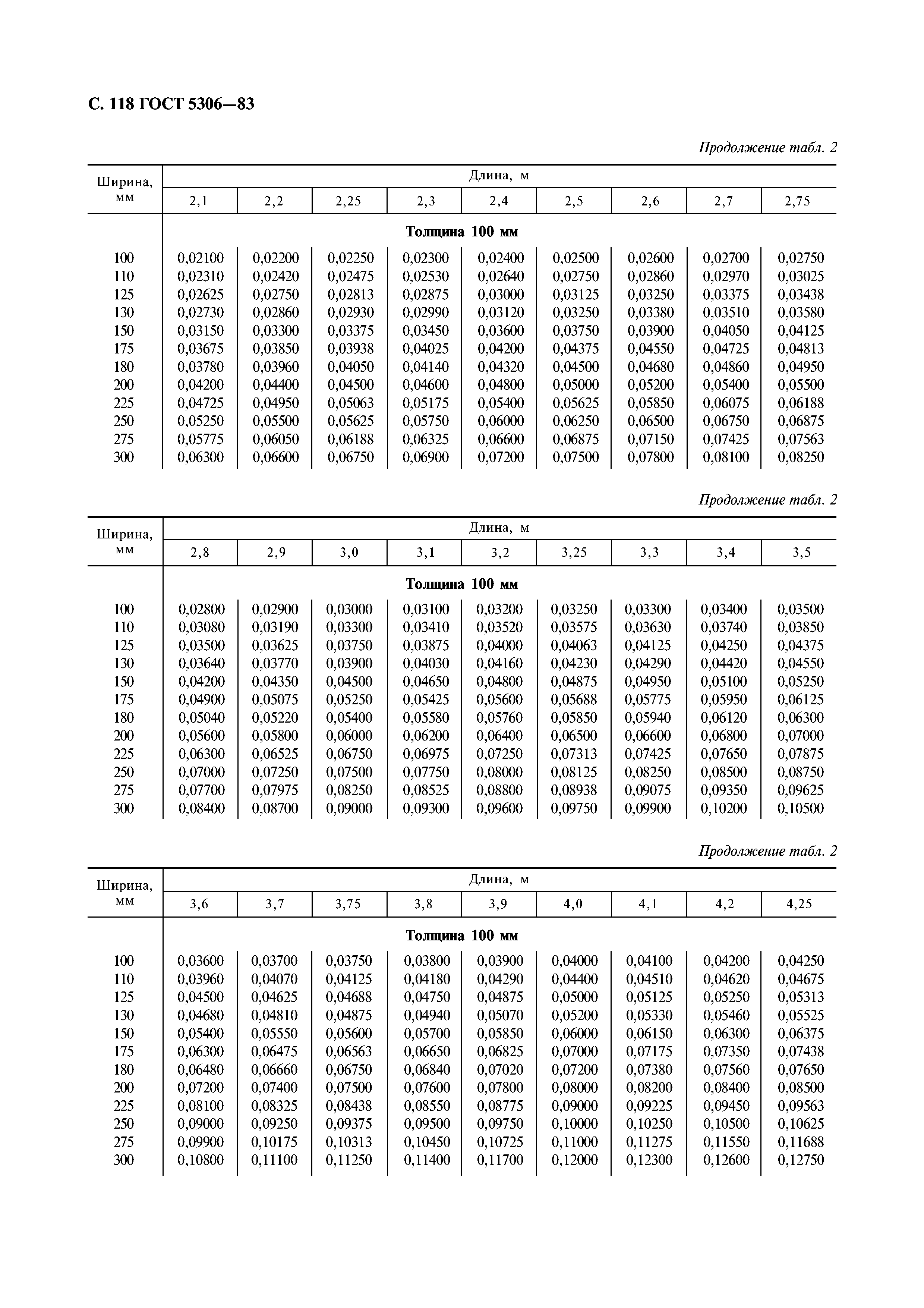 ГОСТ 5306-83