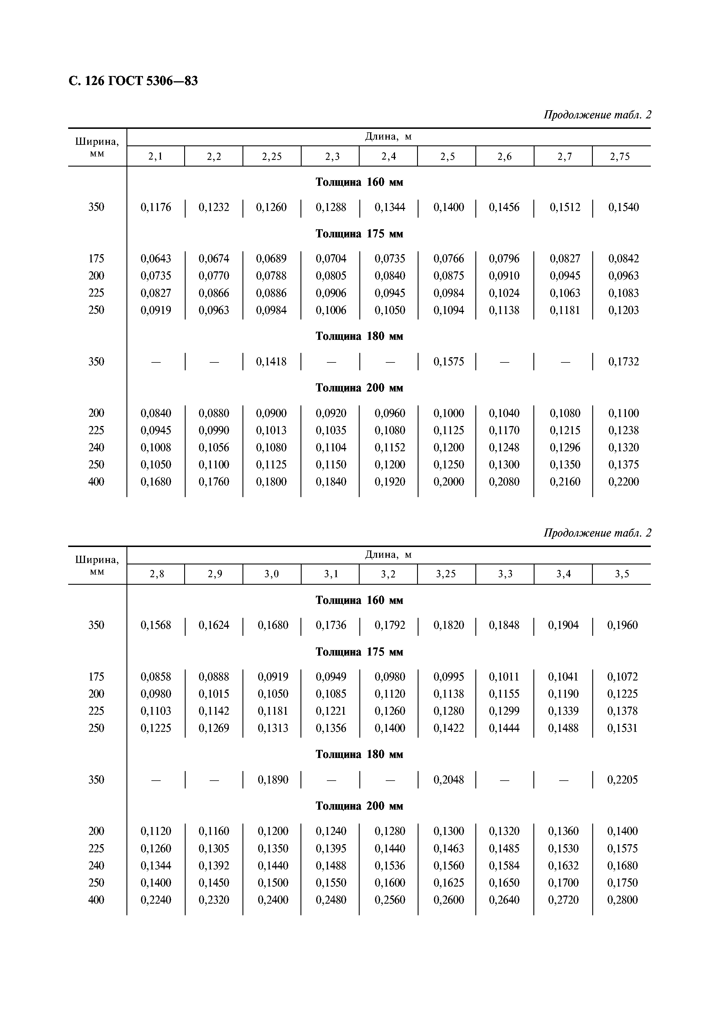 ГОСТ 5306-83