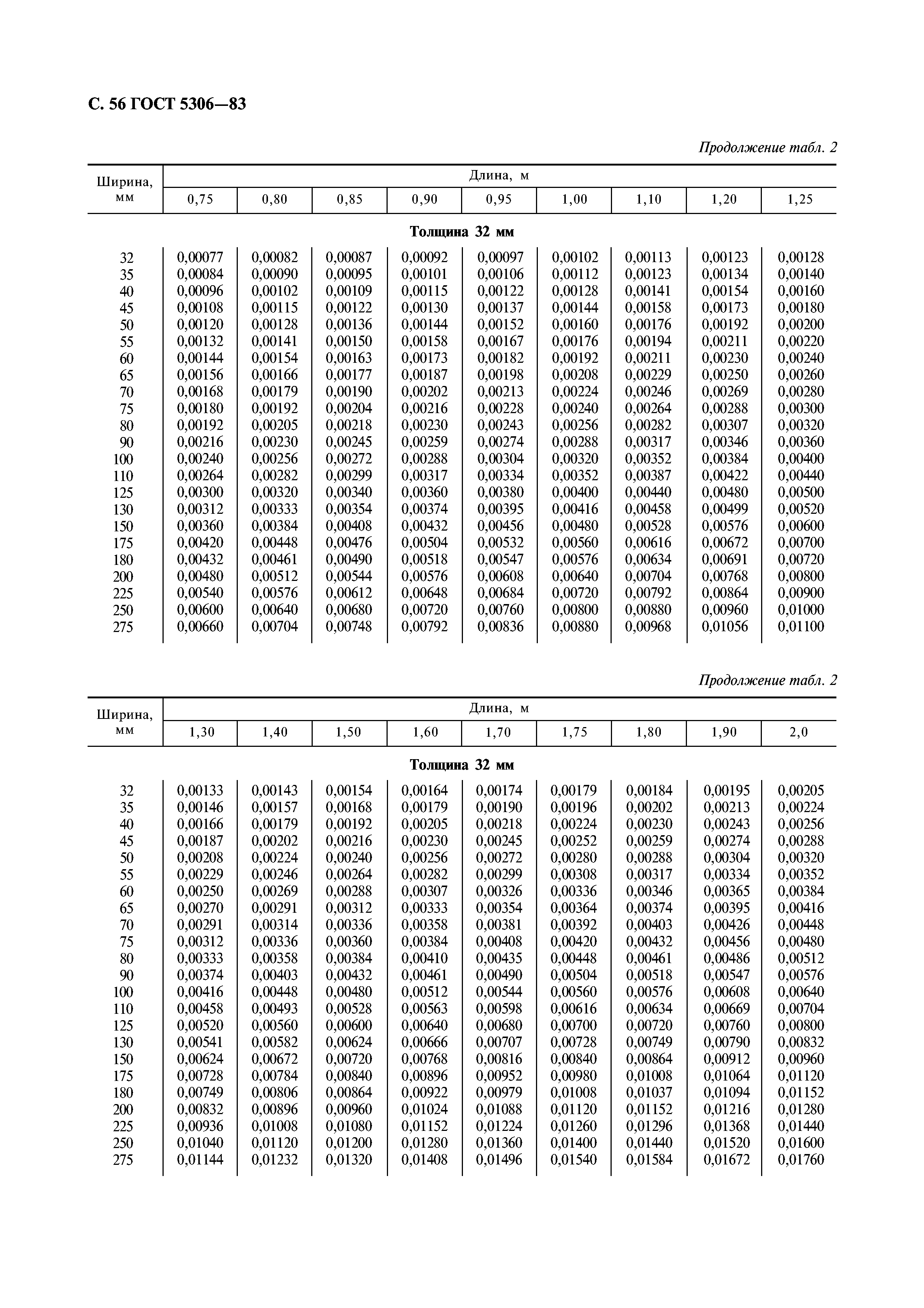 ГОСТ 5306-83